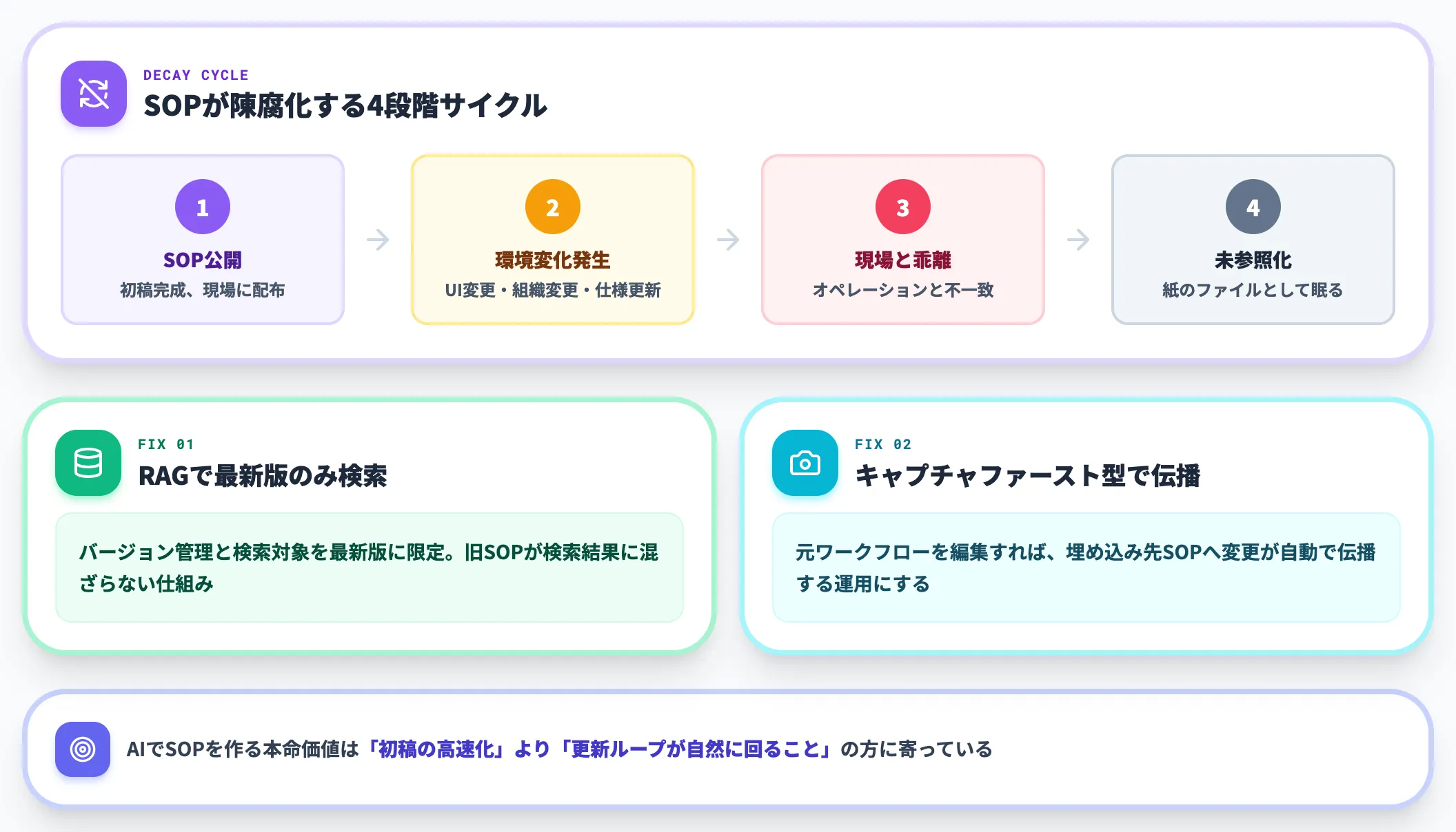 一度作った手順書が陳腐化し 誰も更新しない