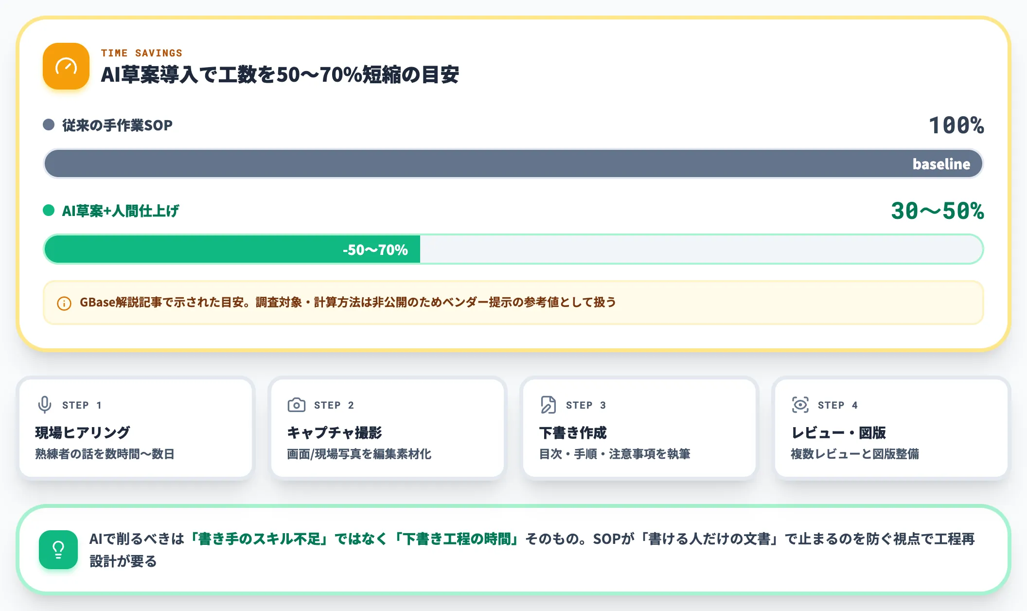 作成コストが高すぎて多くの業務が口伝のまま残る