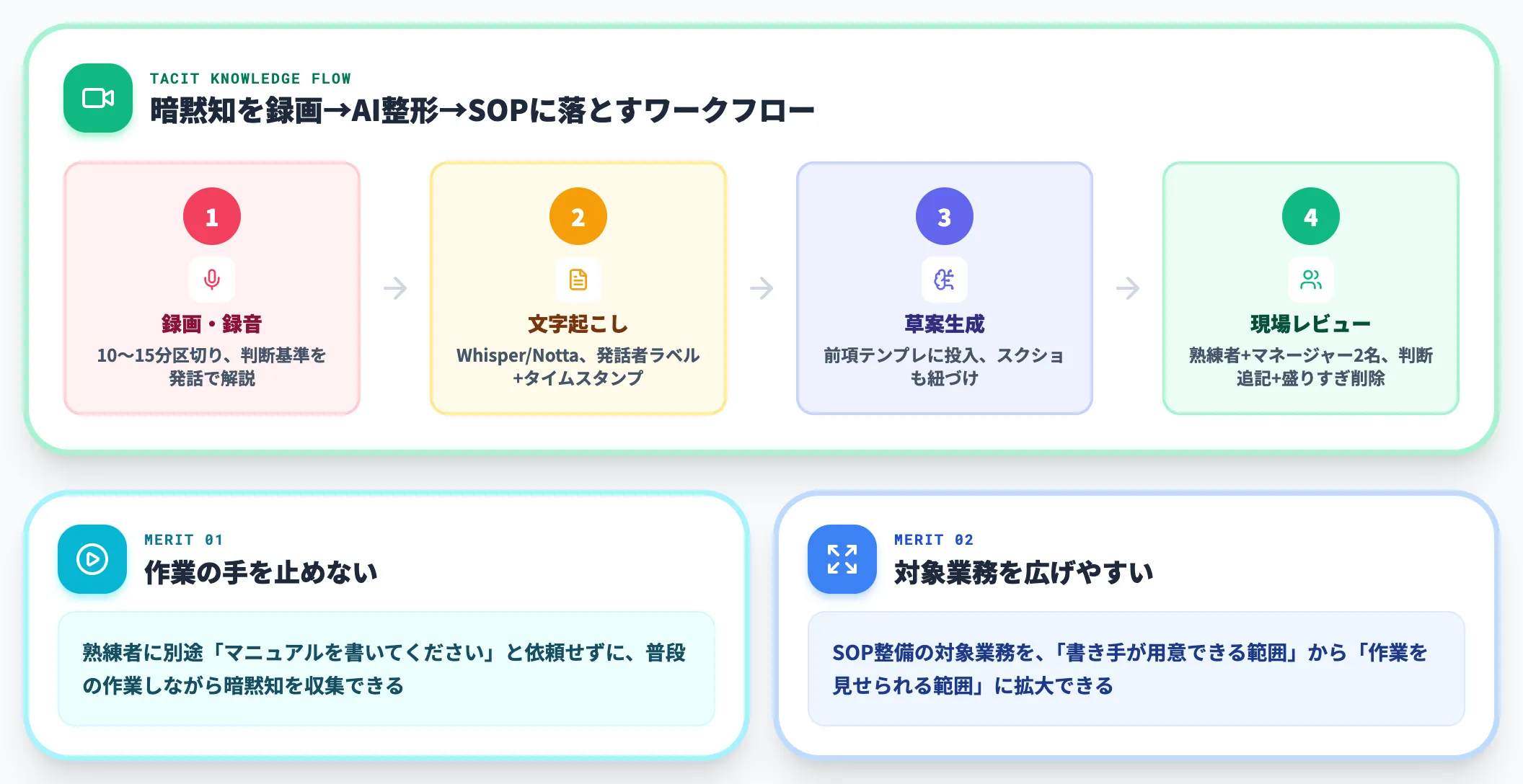 動画・音声からSOPを起こすワークフロー