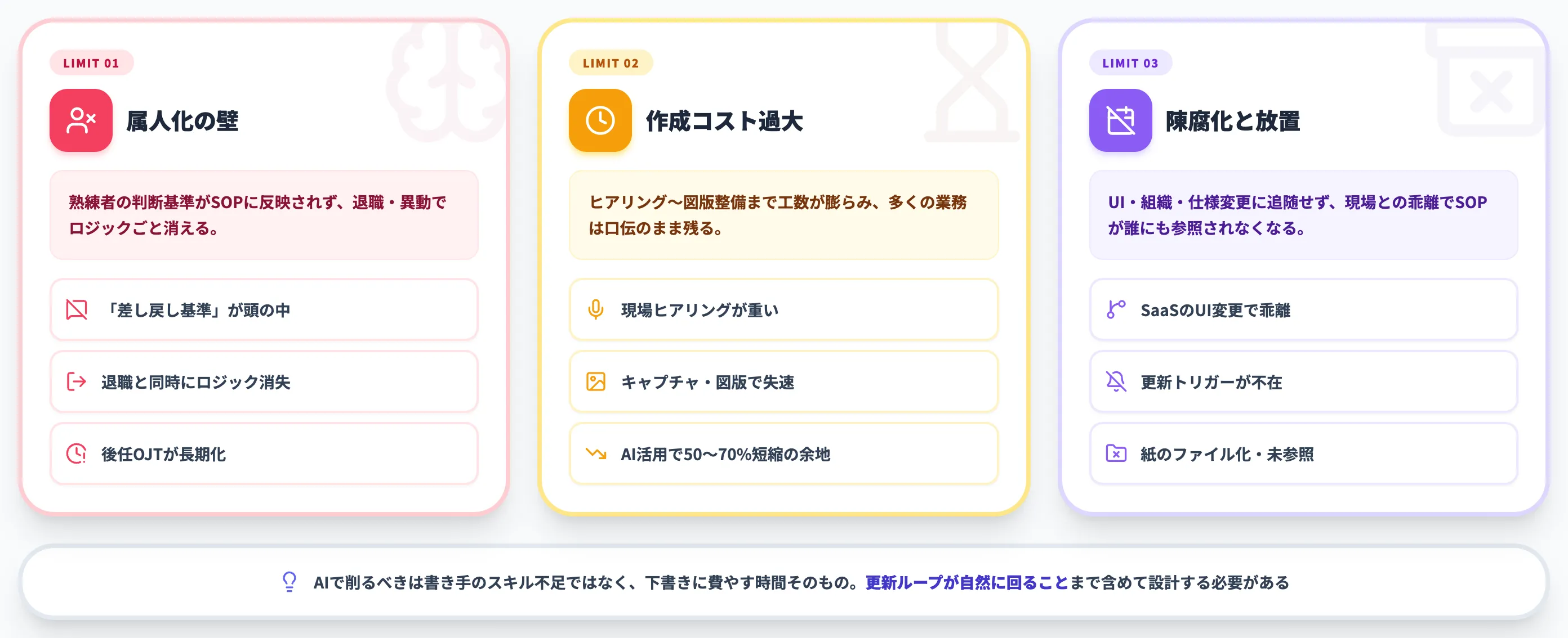 従来のSOP作成が抱える3つの限界