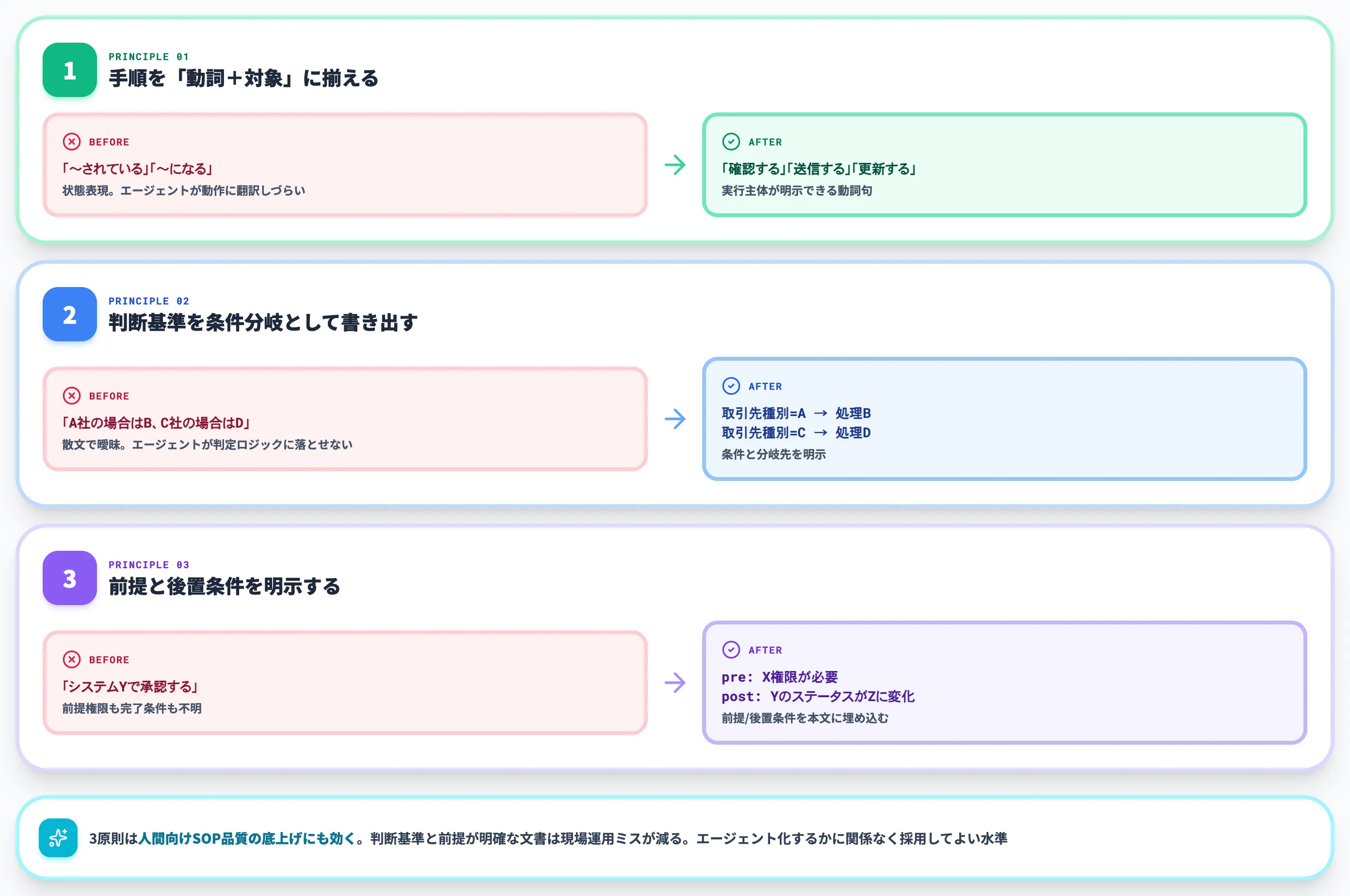 既存SOPを機械可読に書き換える3つの設計原則