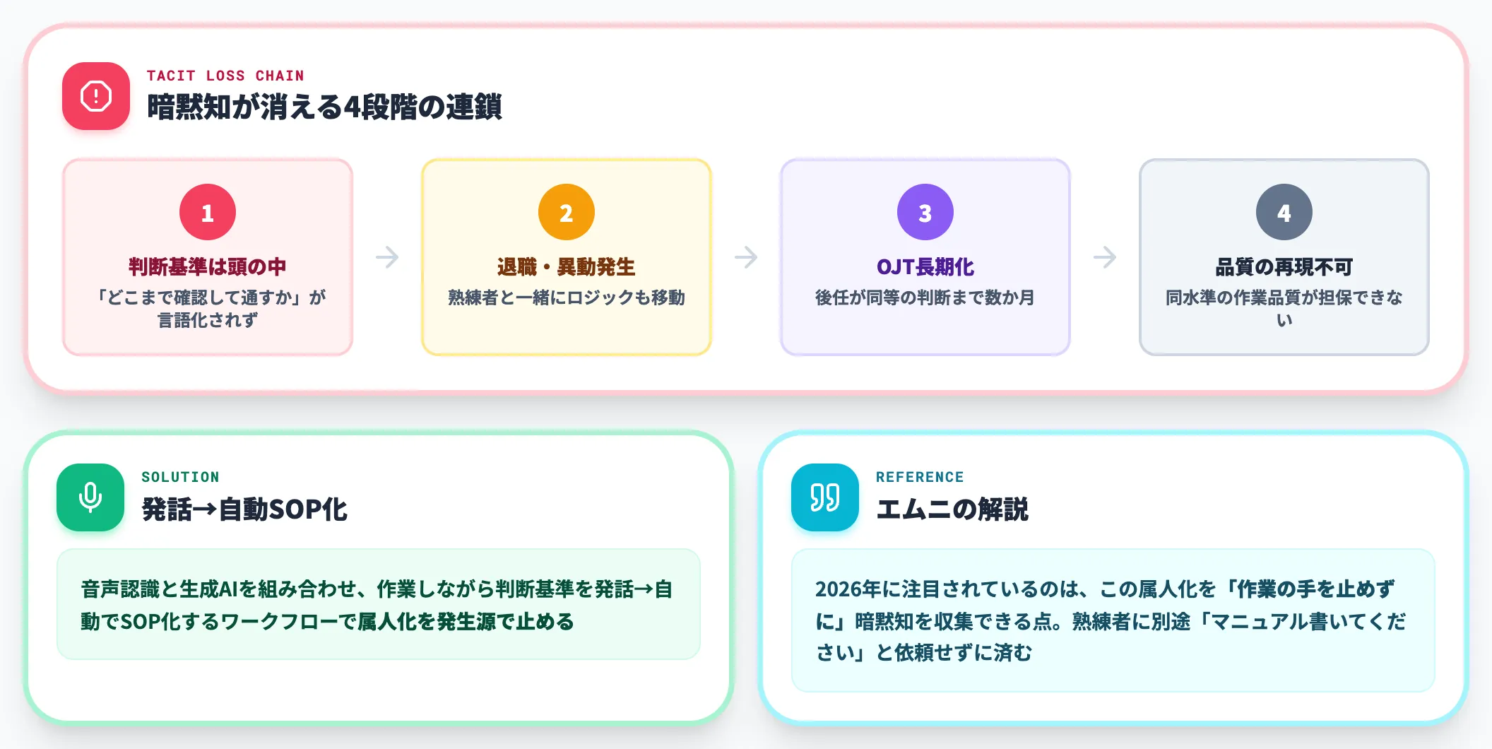 暗黙知が言語化されないまま退職とともに失われる