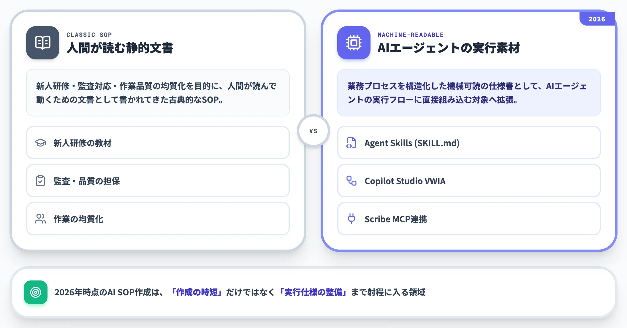 機械可読の仕様書としてのSOP