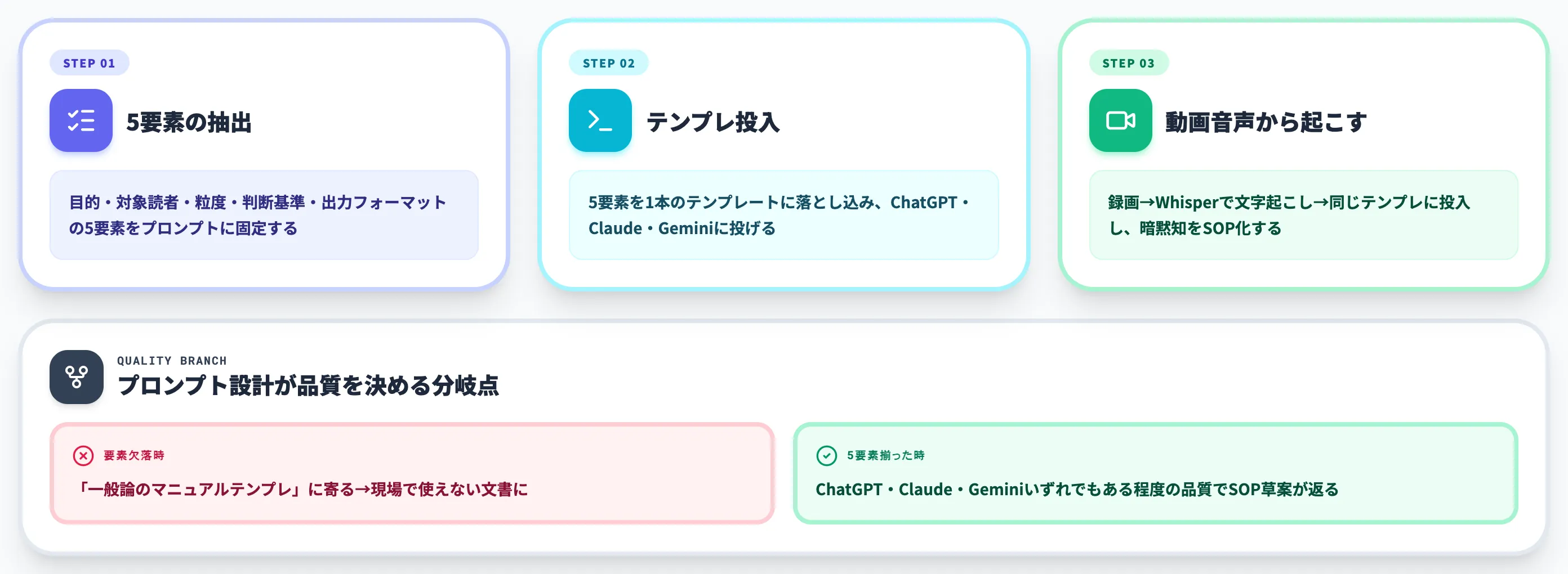 汎用LLMでSOP草案を書くプロンプト設計