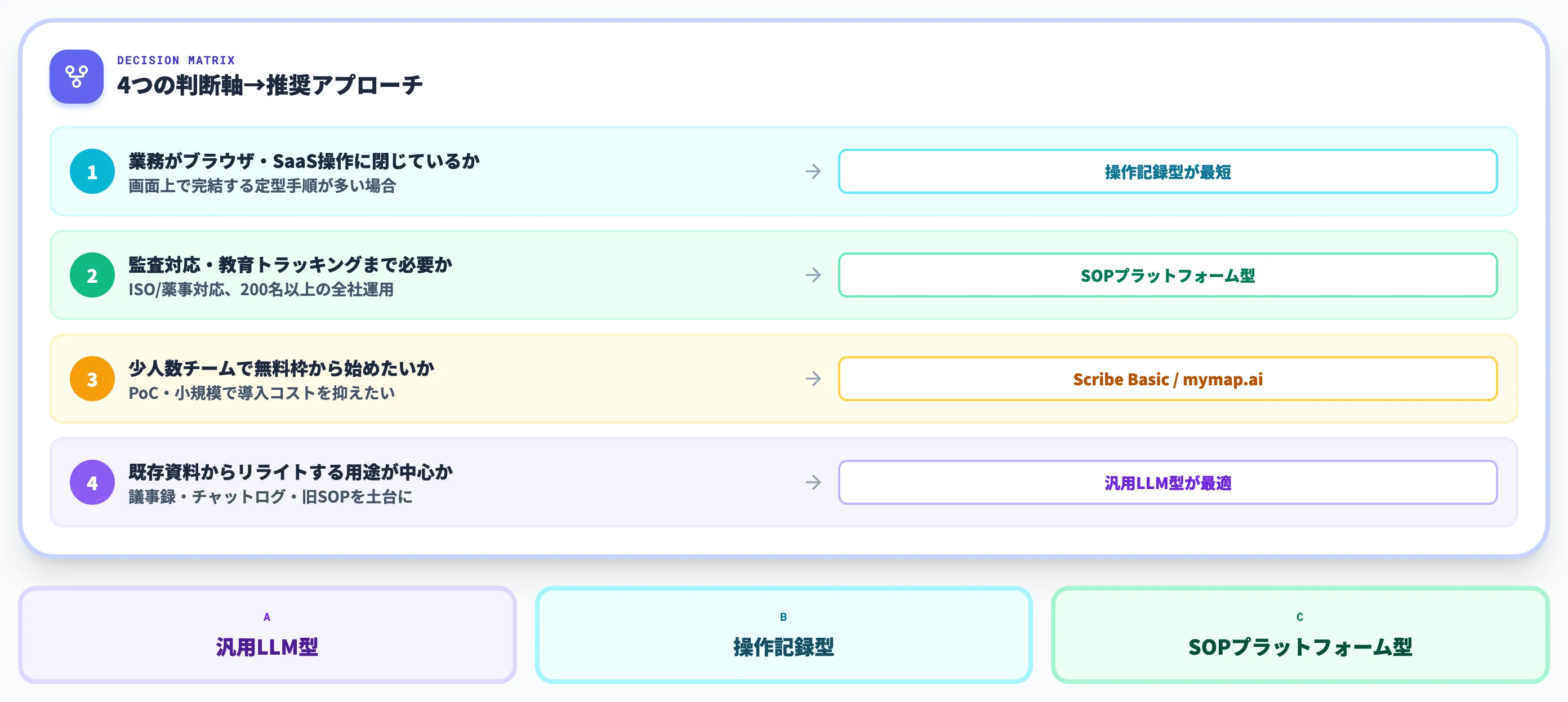 3つのアプローチの使い分け判断軸