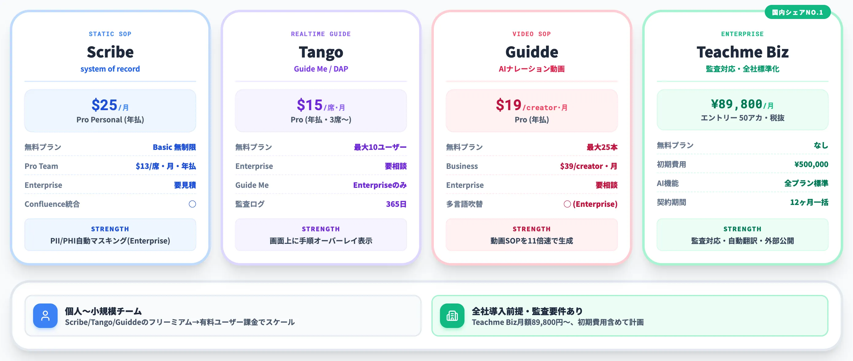 AI SOP作成の主要4ツールの料金と機能を比較