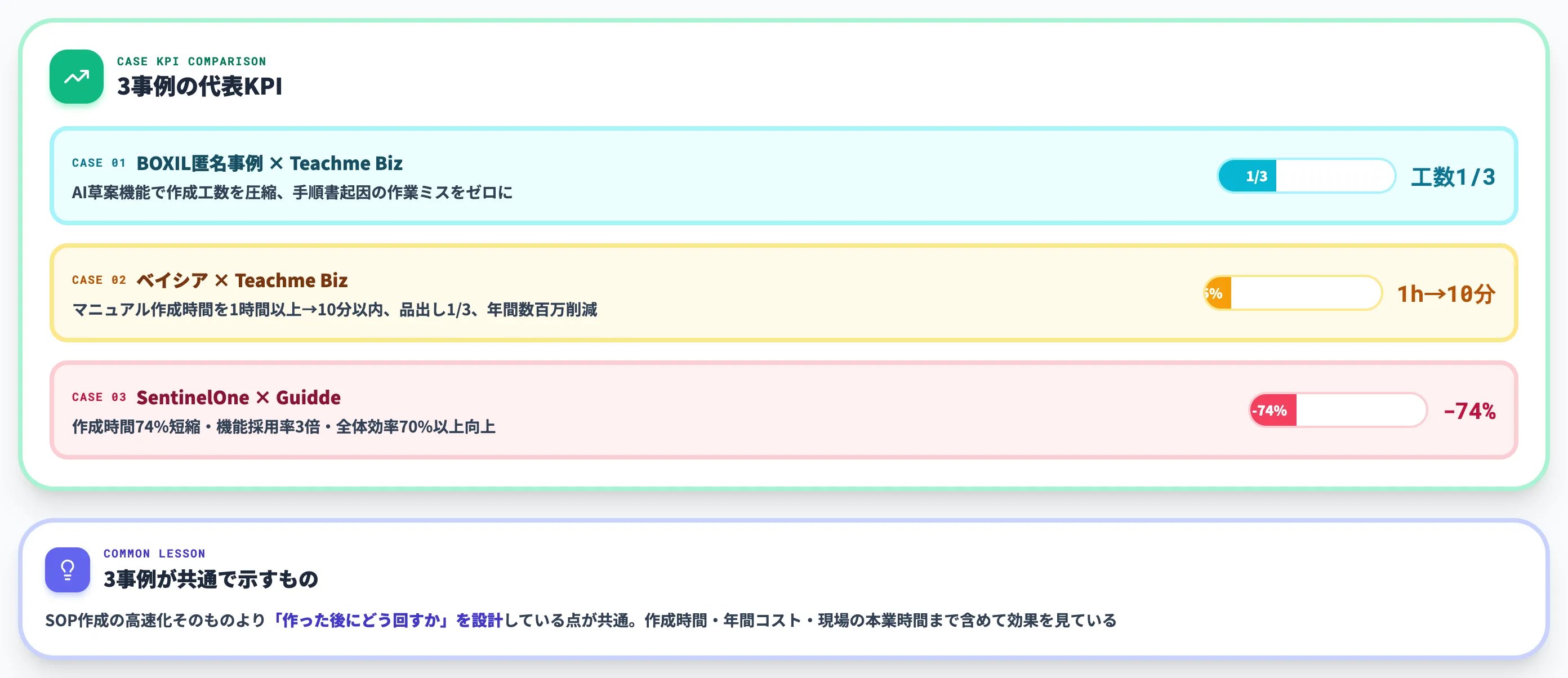 AI SOP作成の導入事例と実測データ