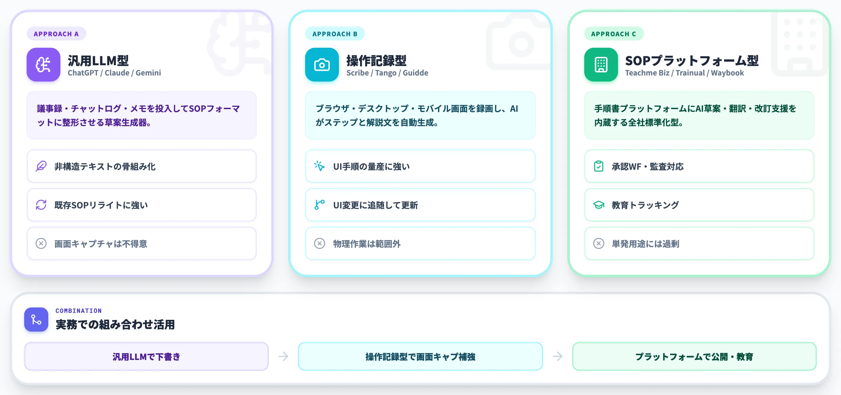 AIでSOPを作成する3つのアプローチと使い分け
