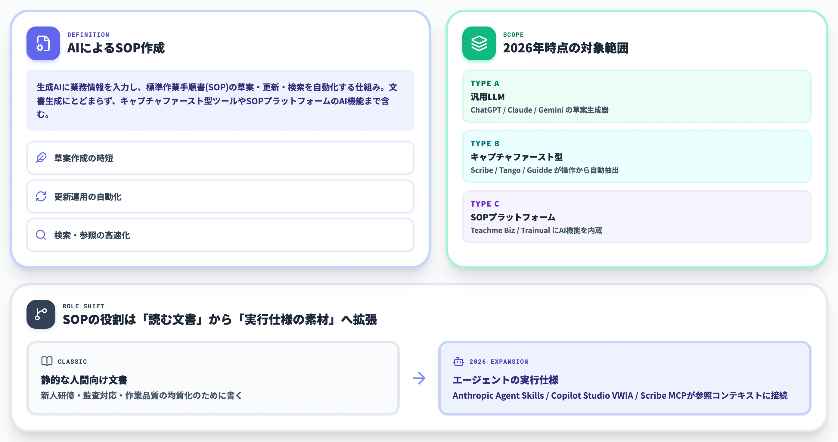 AIによるSOP作成とは AIエージェント時代に広がる新しい役割