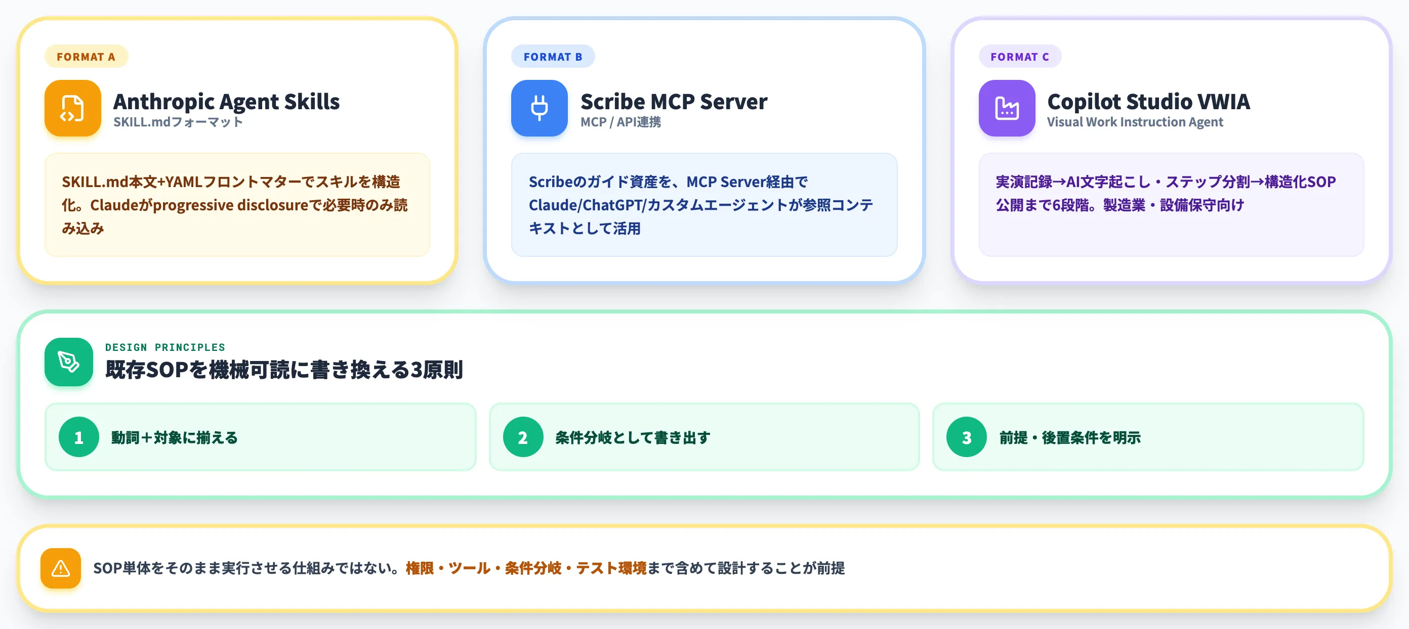 AIエージェント連携時代のSOP 実行仕様への変換