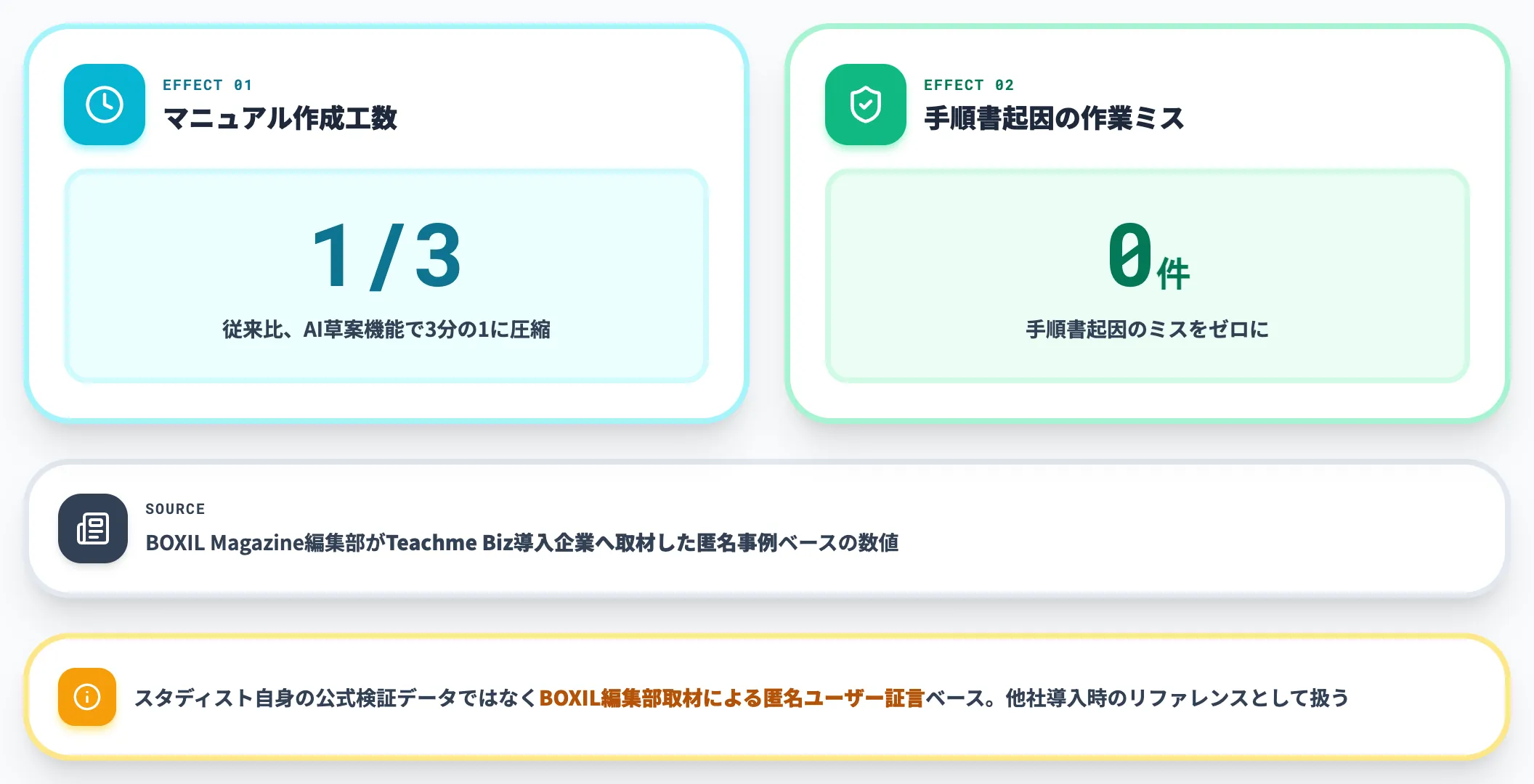 BOXIL掲載の匿名導入事例 AI草案機能で作成工数を1_3に