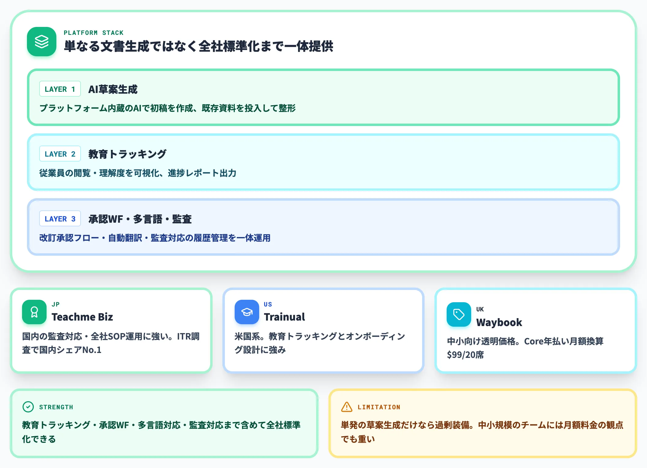 SOPプラットフォーム型 Teachme Biz Trainual Waybook