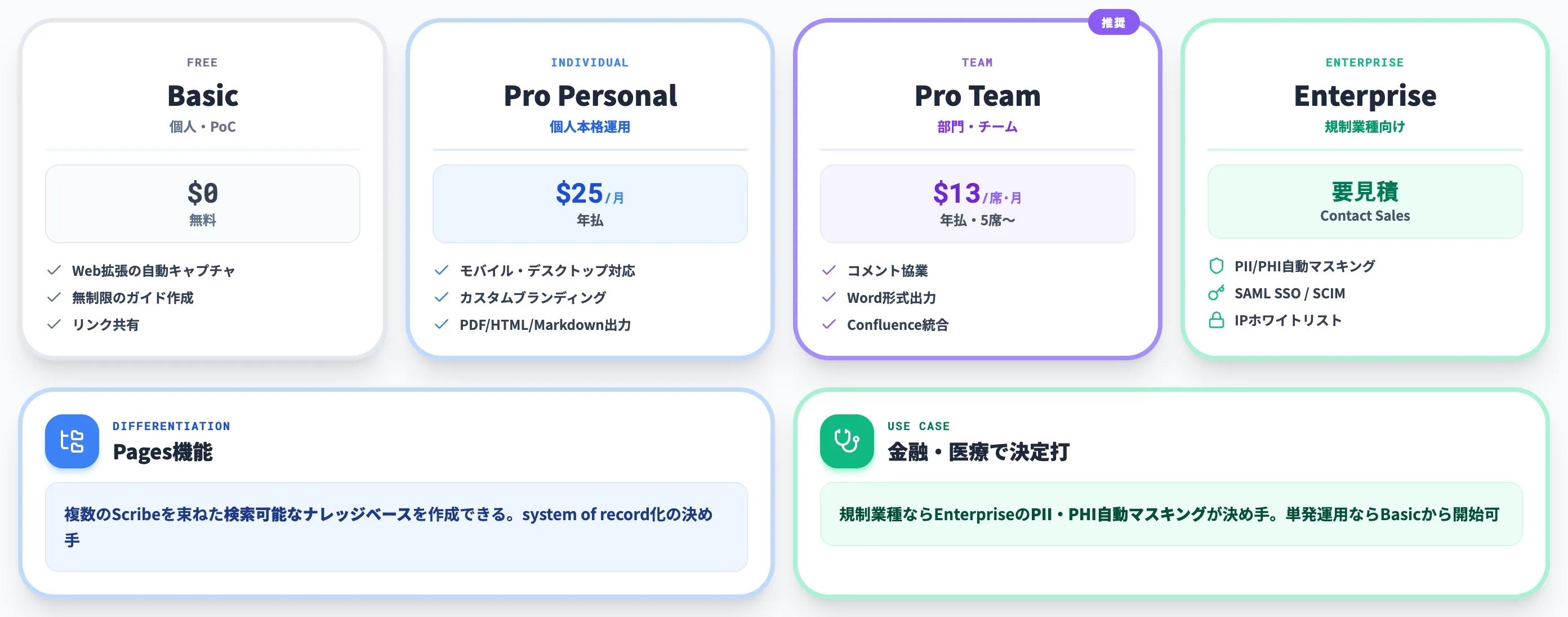 Scribe 静的SOPのsystem of recordとして有力な選択肢
