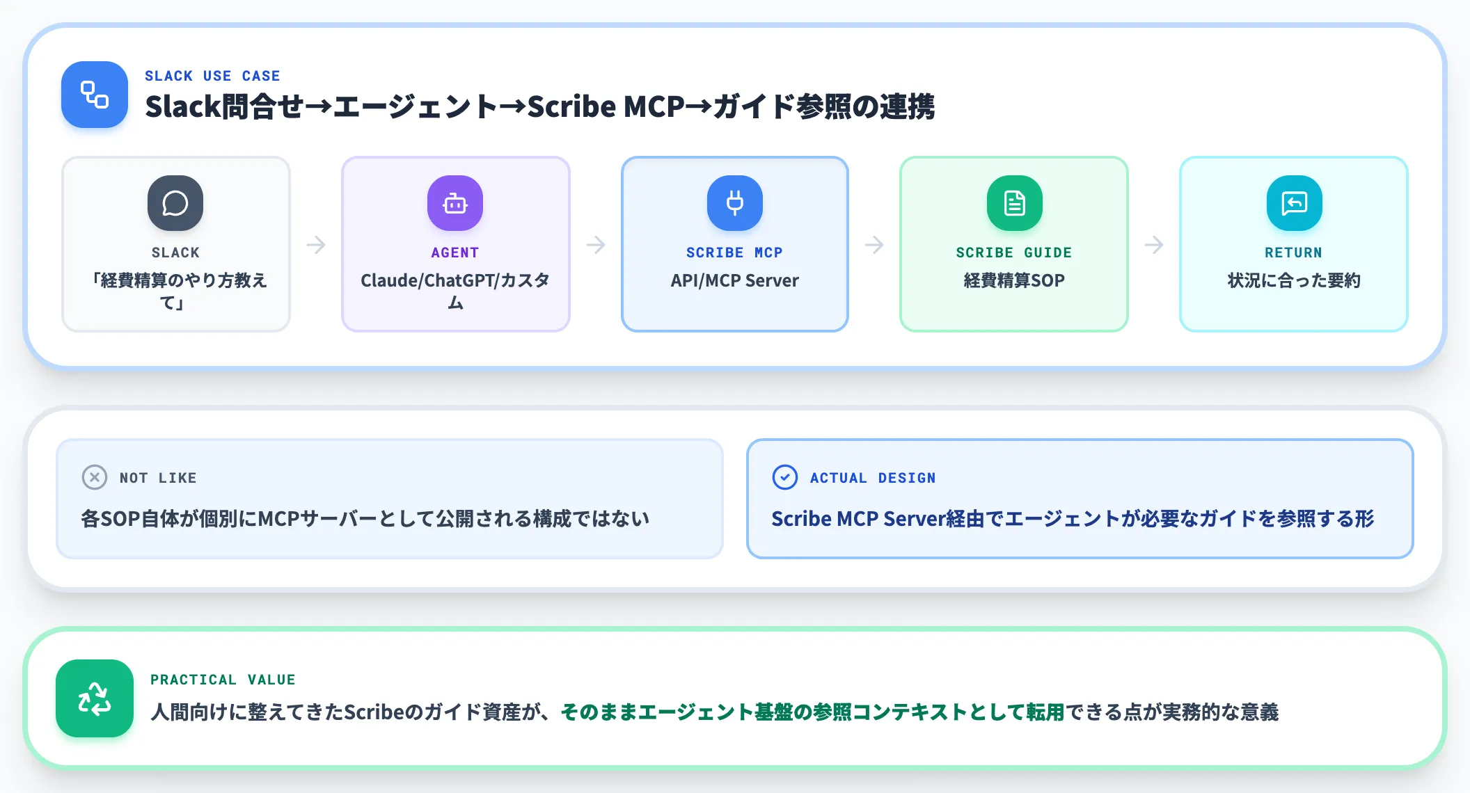 ScribeのMCP Server API経由でエージェント連携