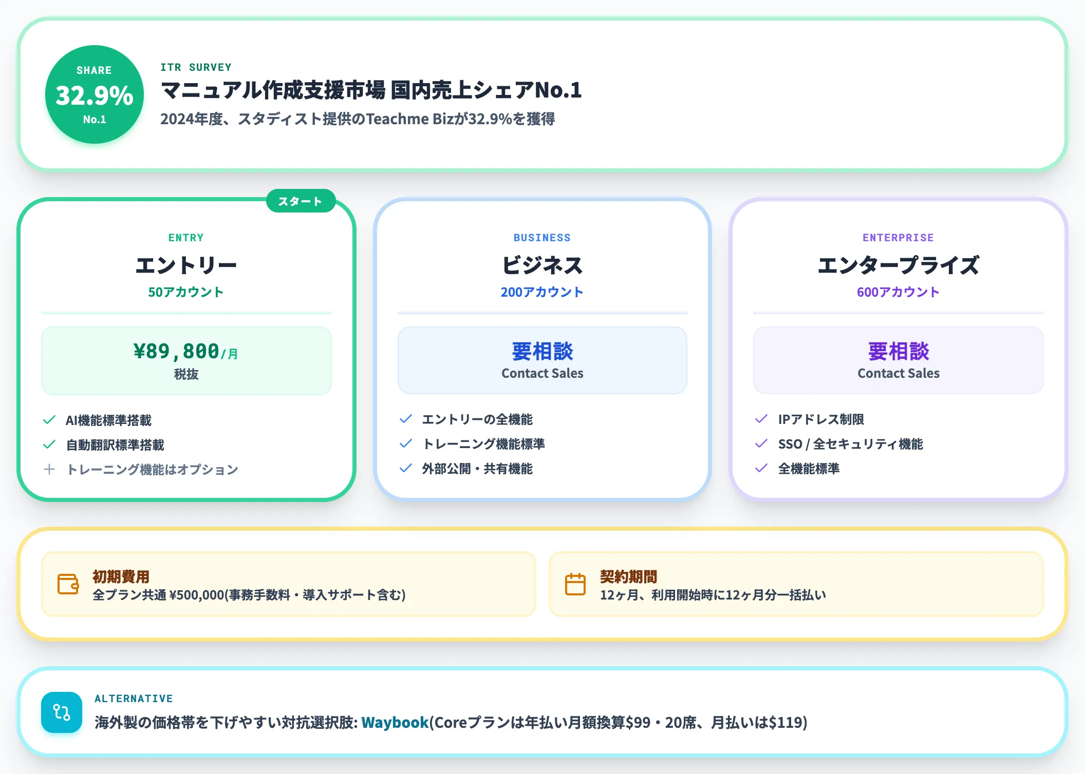 Teachme Biz 国内で監査対応まで含めた全社標準化に強い