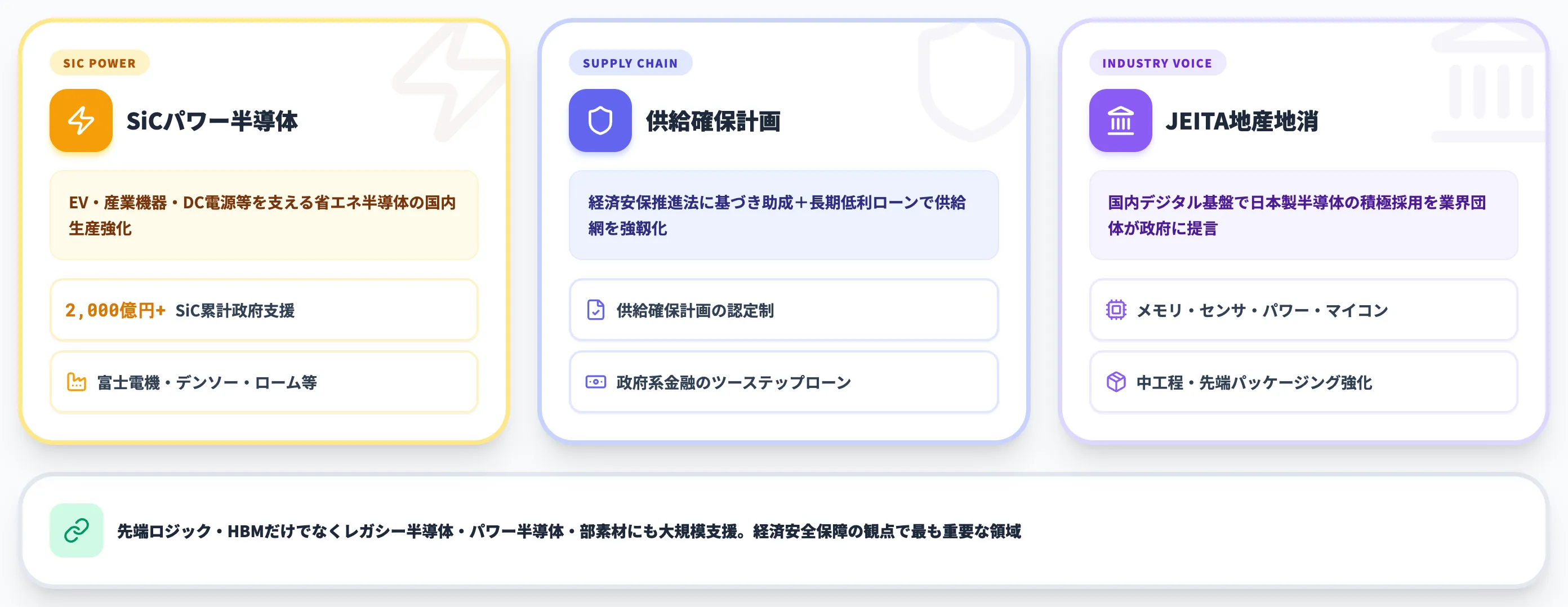 パワー半導体・部素材のサプライチェーン強靱化支援