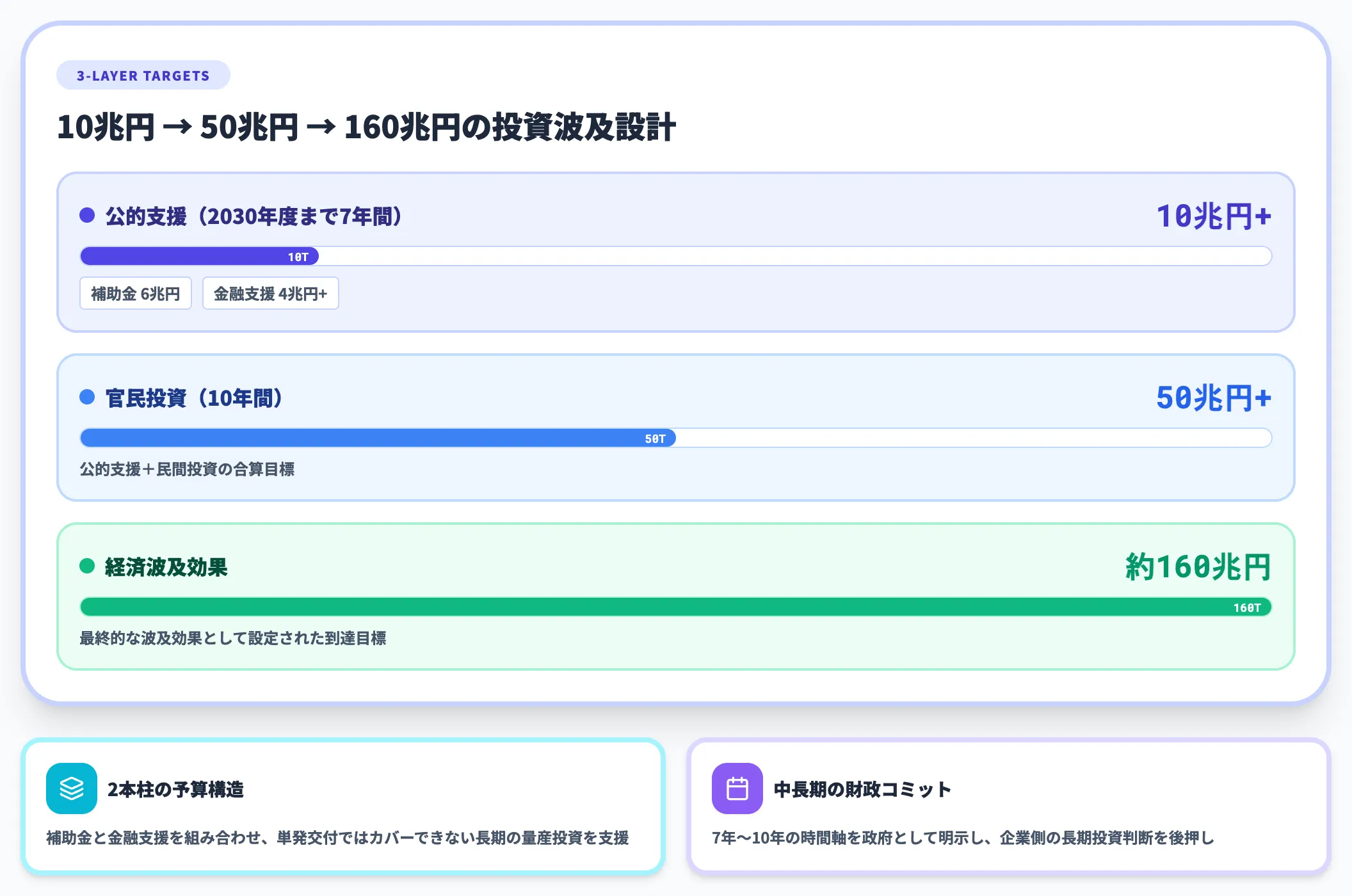 フレームの目的と規模