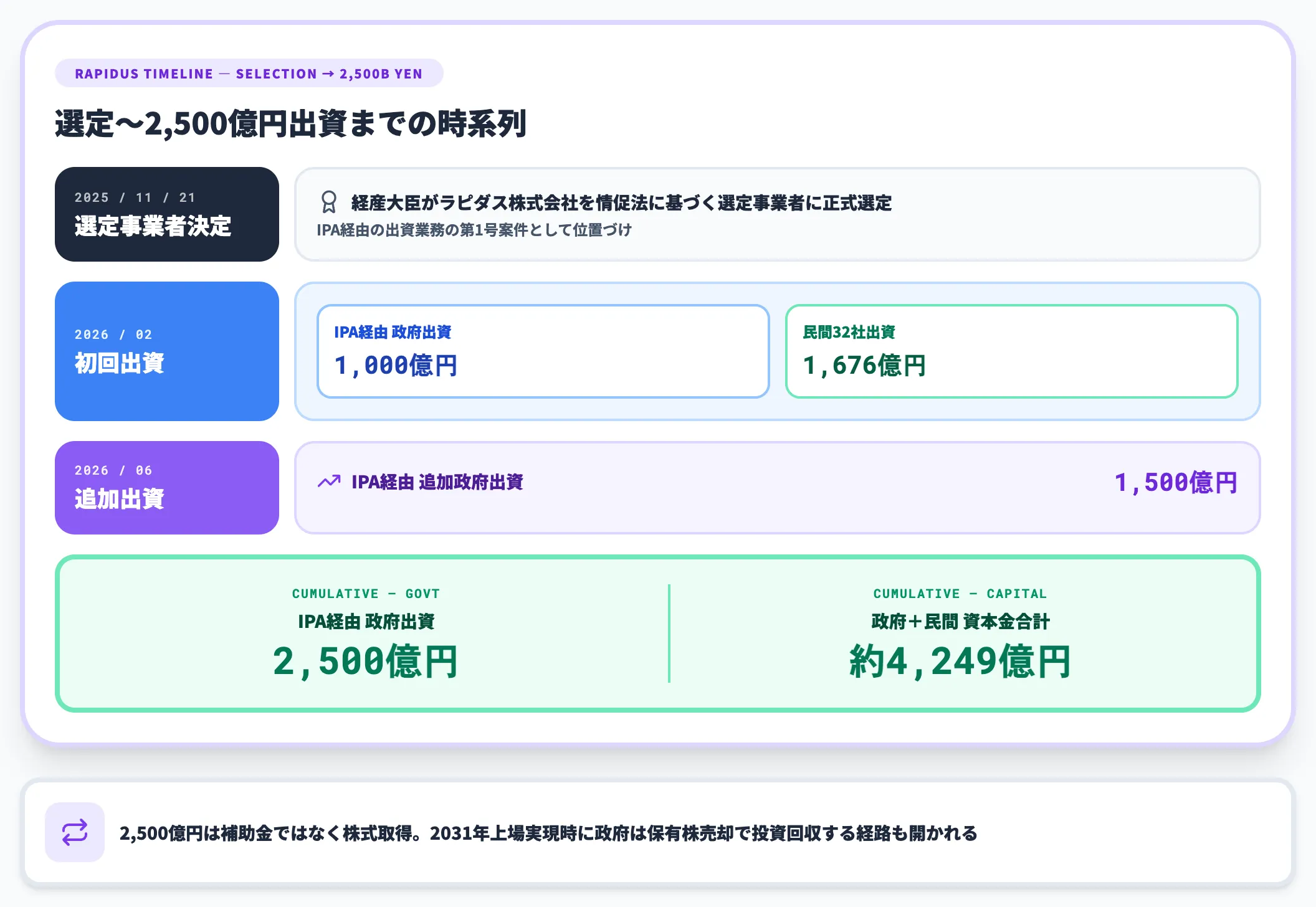 ラピダスへのIPA出資の実例