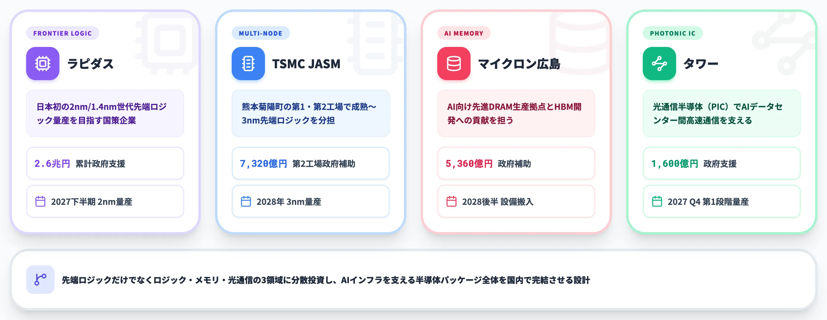 主要プレイヤー別の政府支援マップ