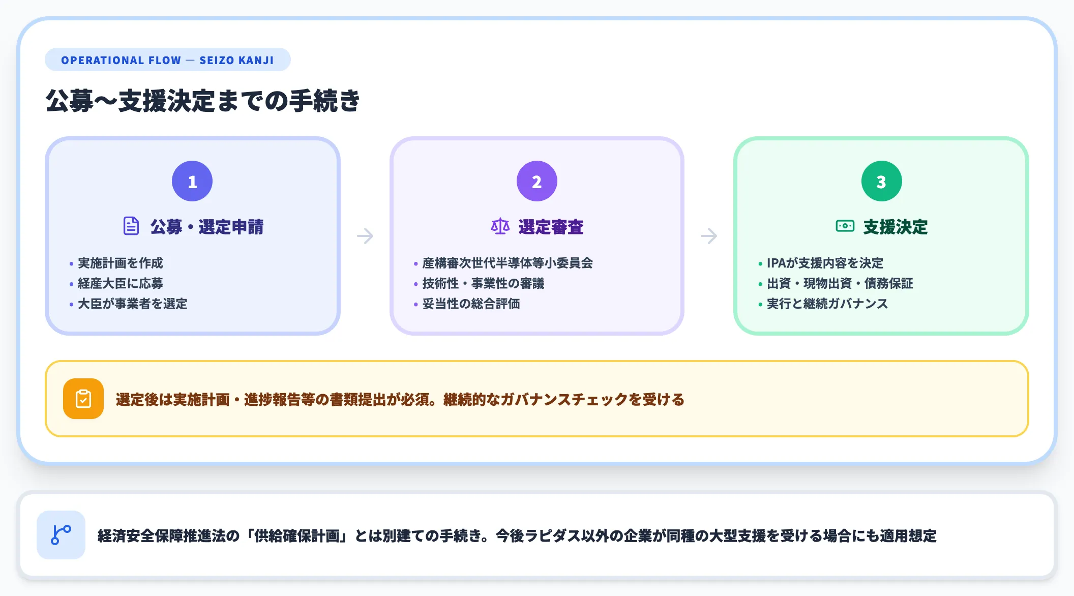公募・選定・支援の運用フロー