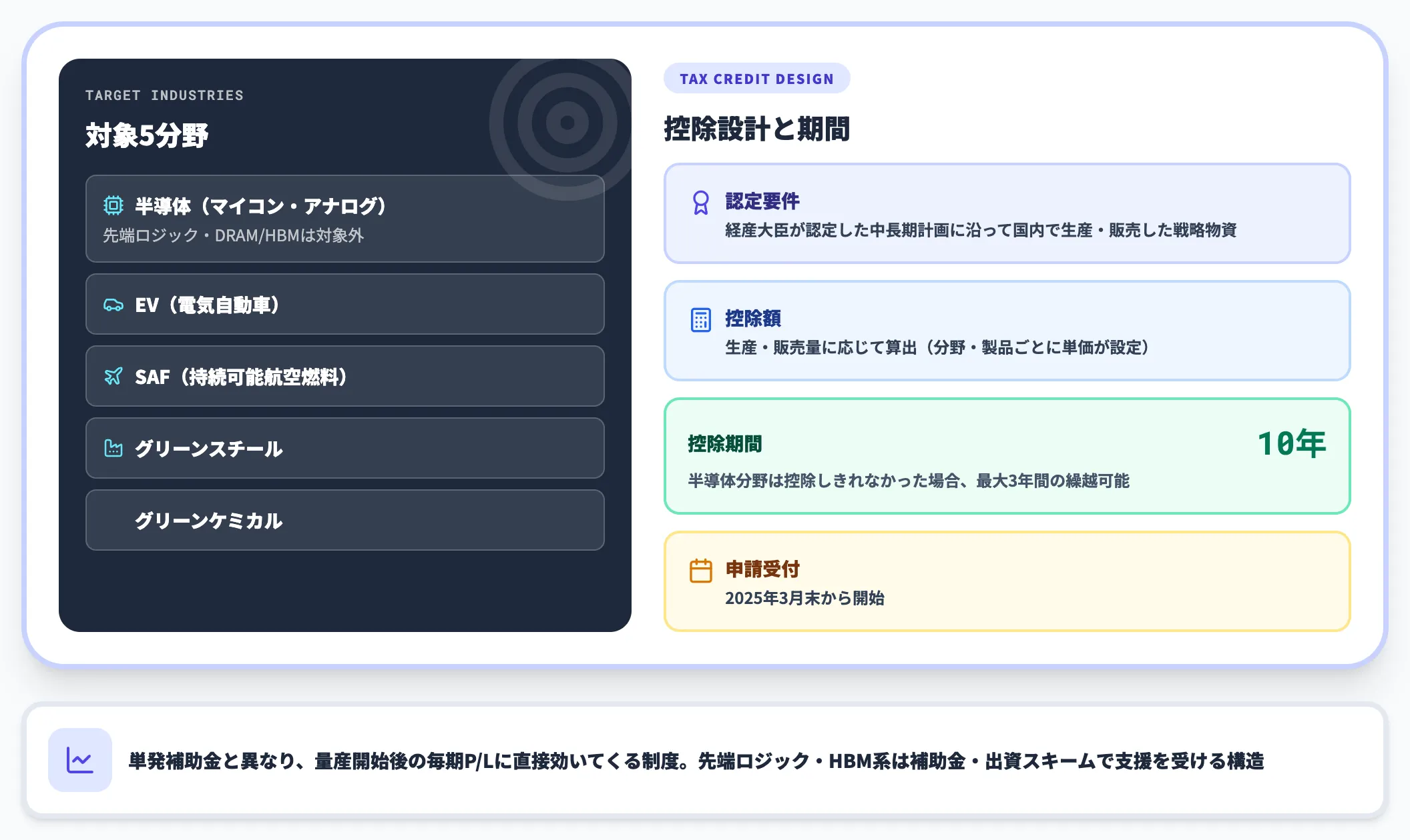 戦略分野国内生産促進税制