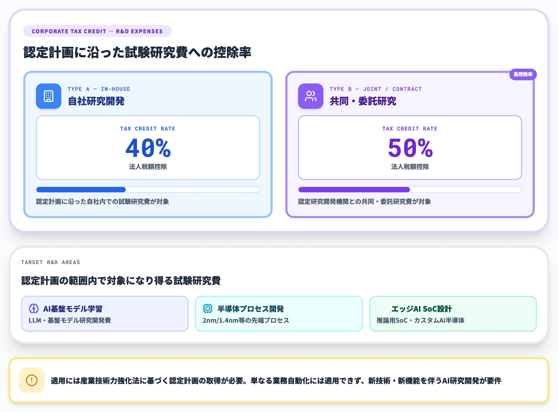 研究開発税制 戦略技術領域型