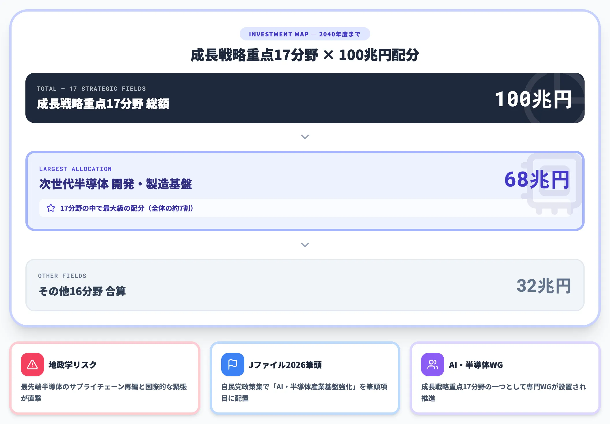 経済安全保障の中核としての位置づけ
