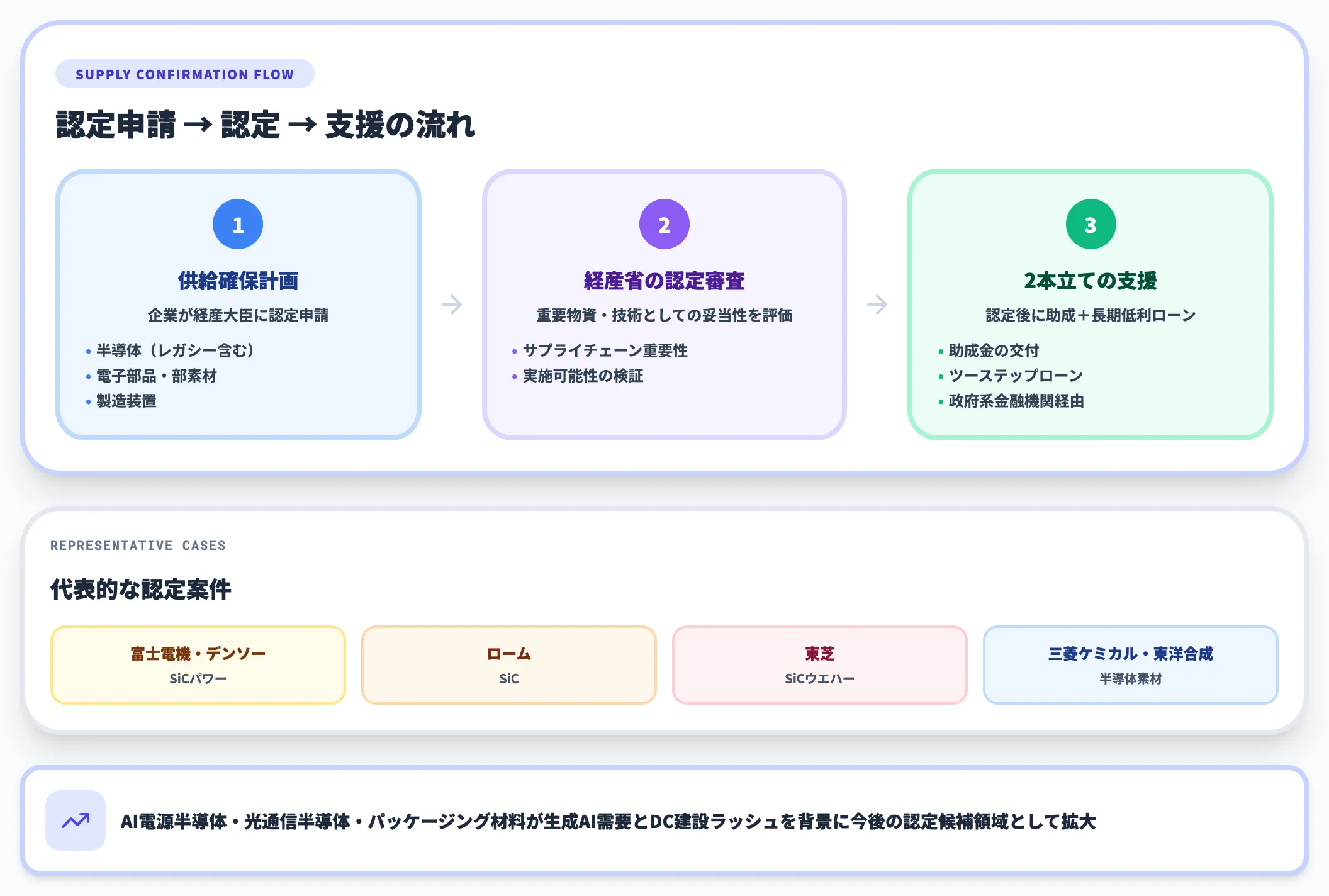 経済安全保障推進法に基づく供給確保計画と支援制度