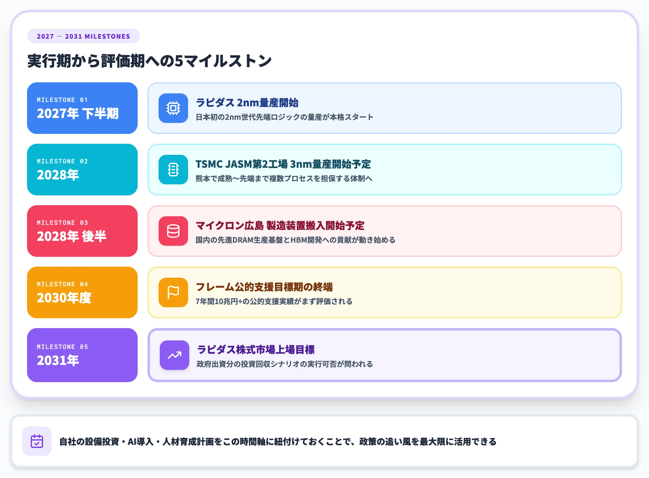 2027-2030年の見通し