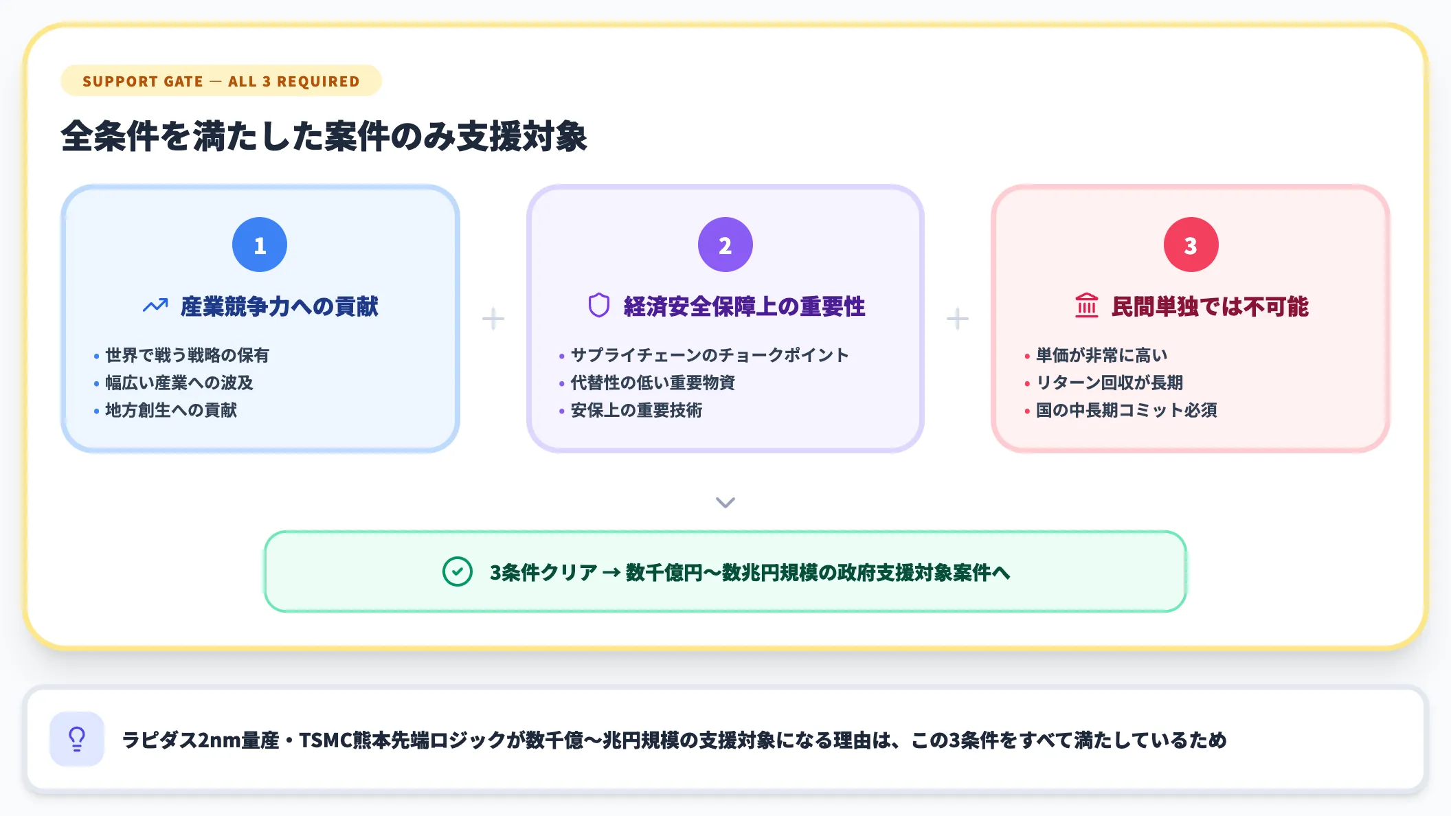3つの支援条件