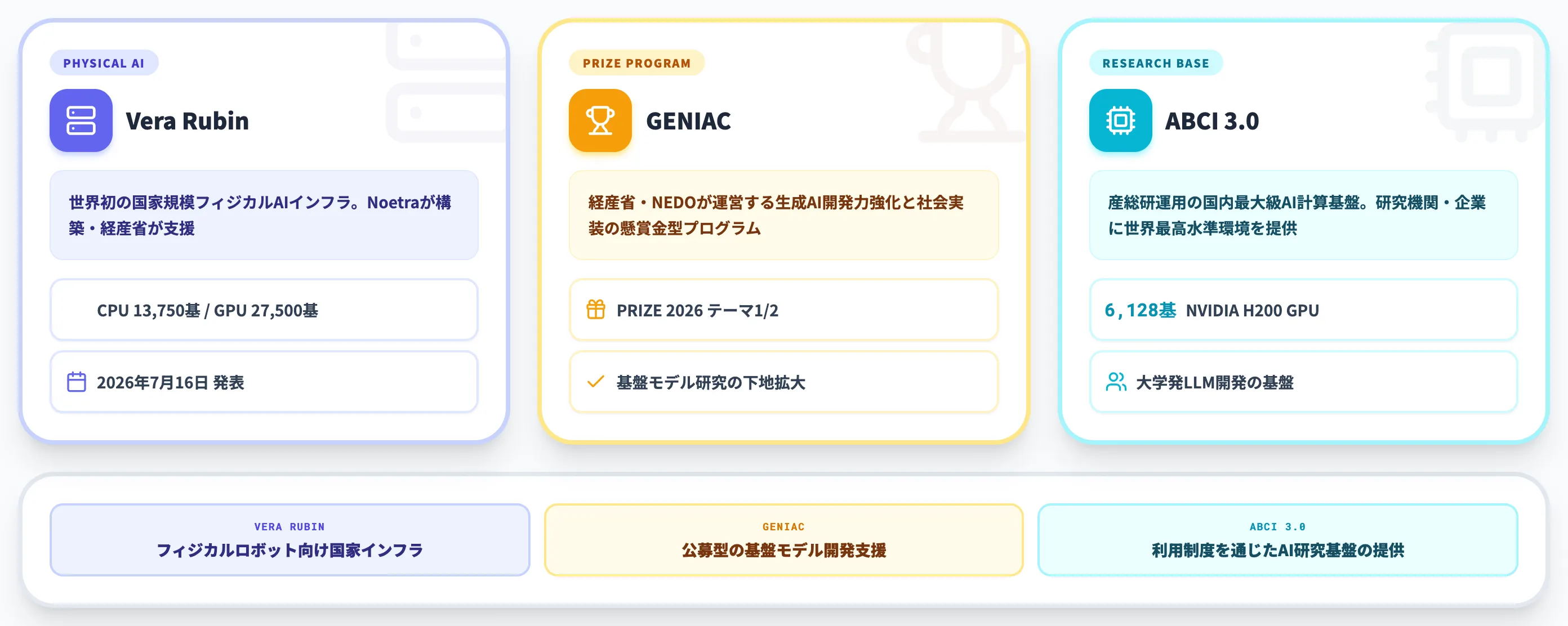 AIインフラ側の国家戦略