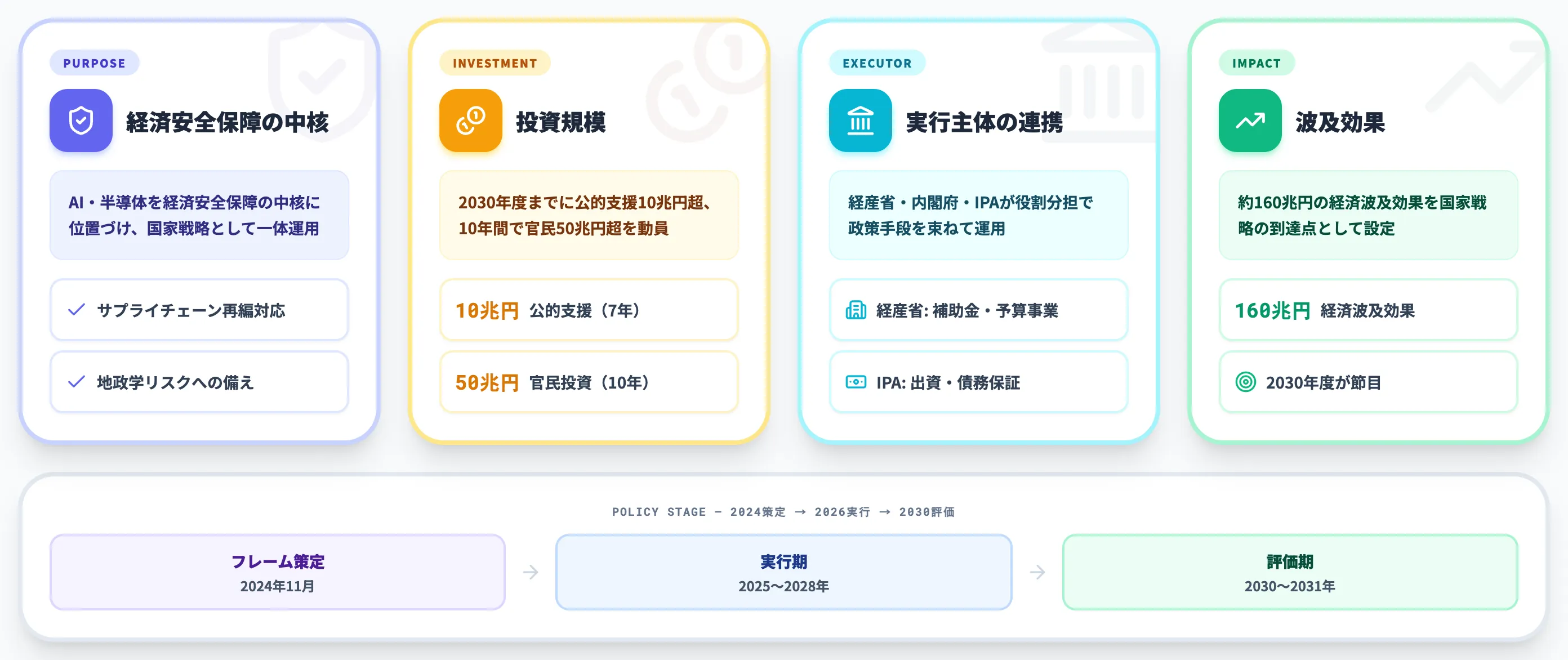 AI・半導体政策の全体像