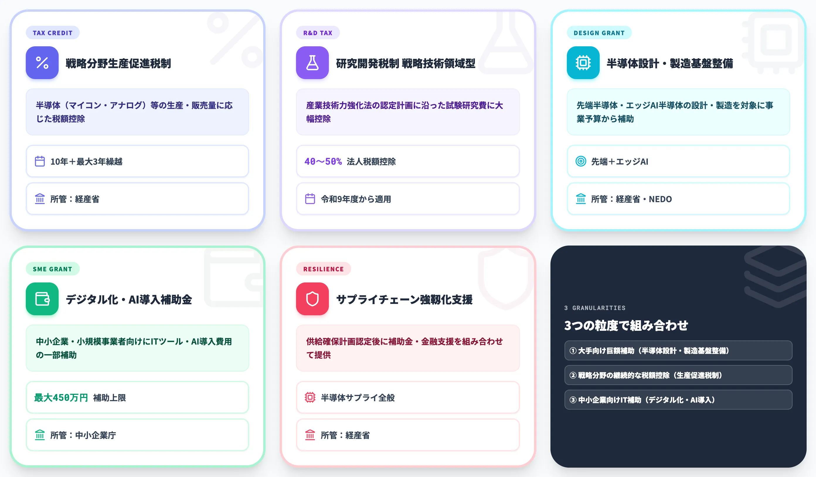 AI・半導体政策関連の主要な補助金・税制優遇プログラム