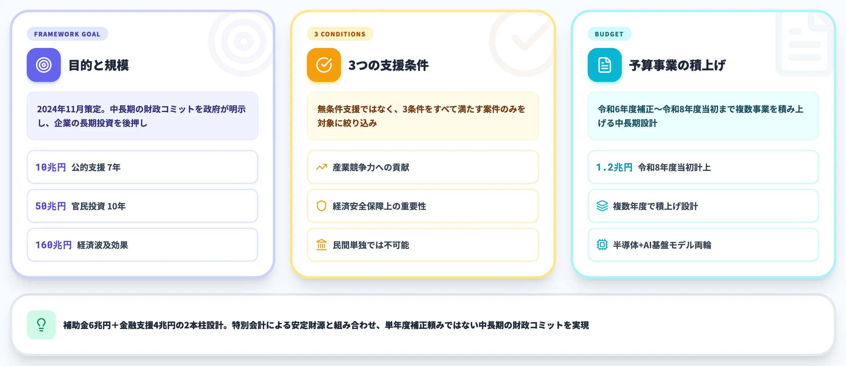 AI・半導体産業基盤強化フレームの中身と3つの支援条件
