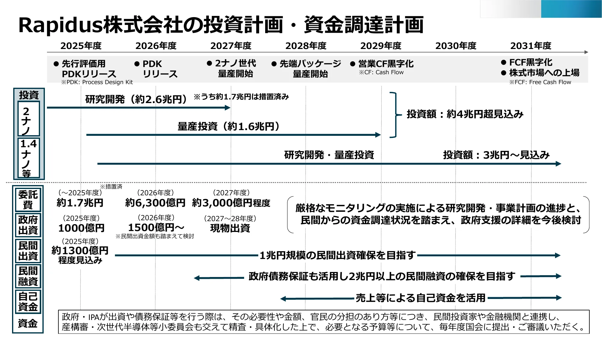 Rapidus 投資計画・資金調達計画