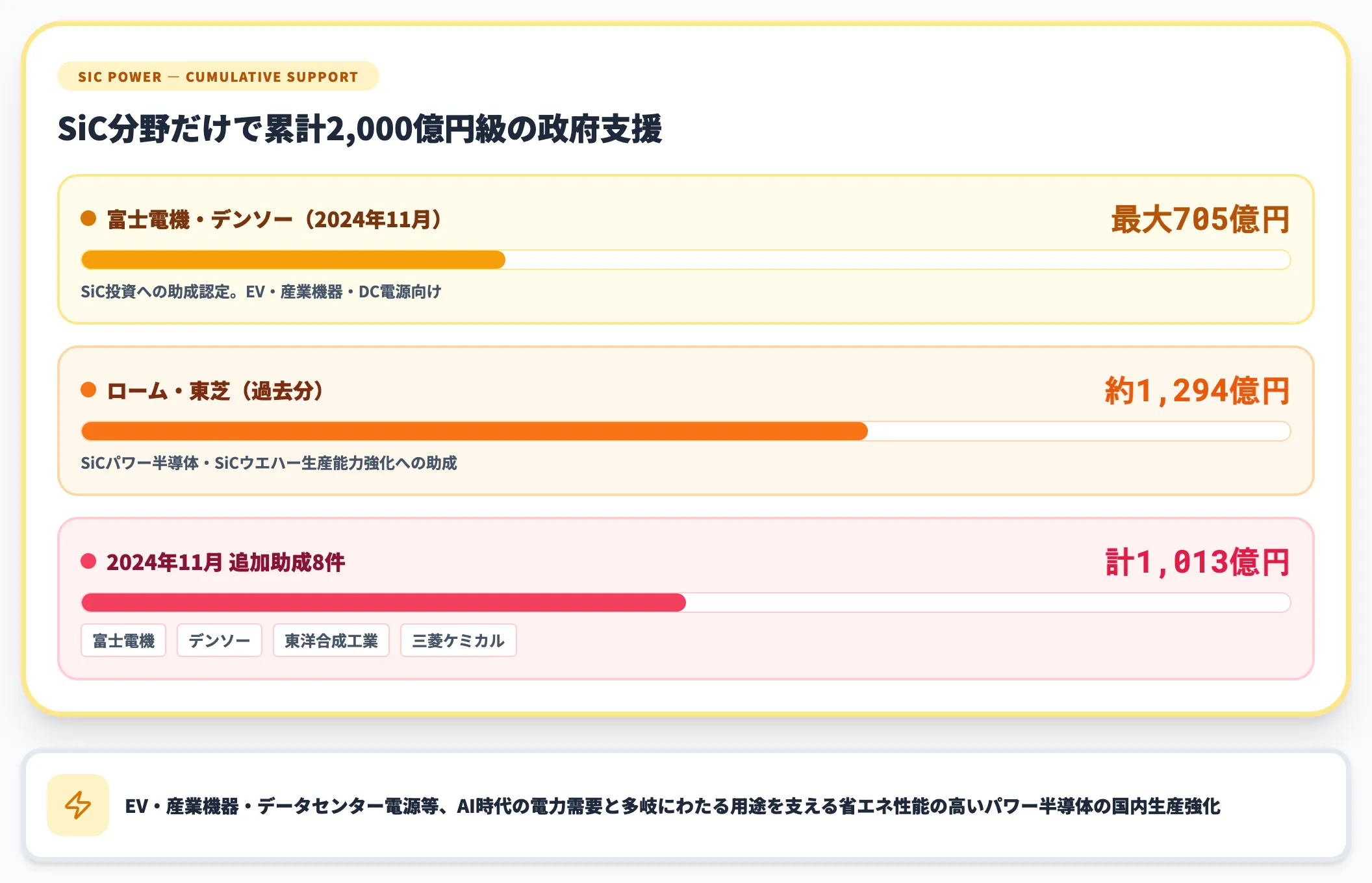 SiCパワー半導体への1000億円級支援