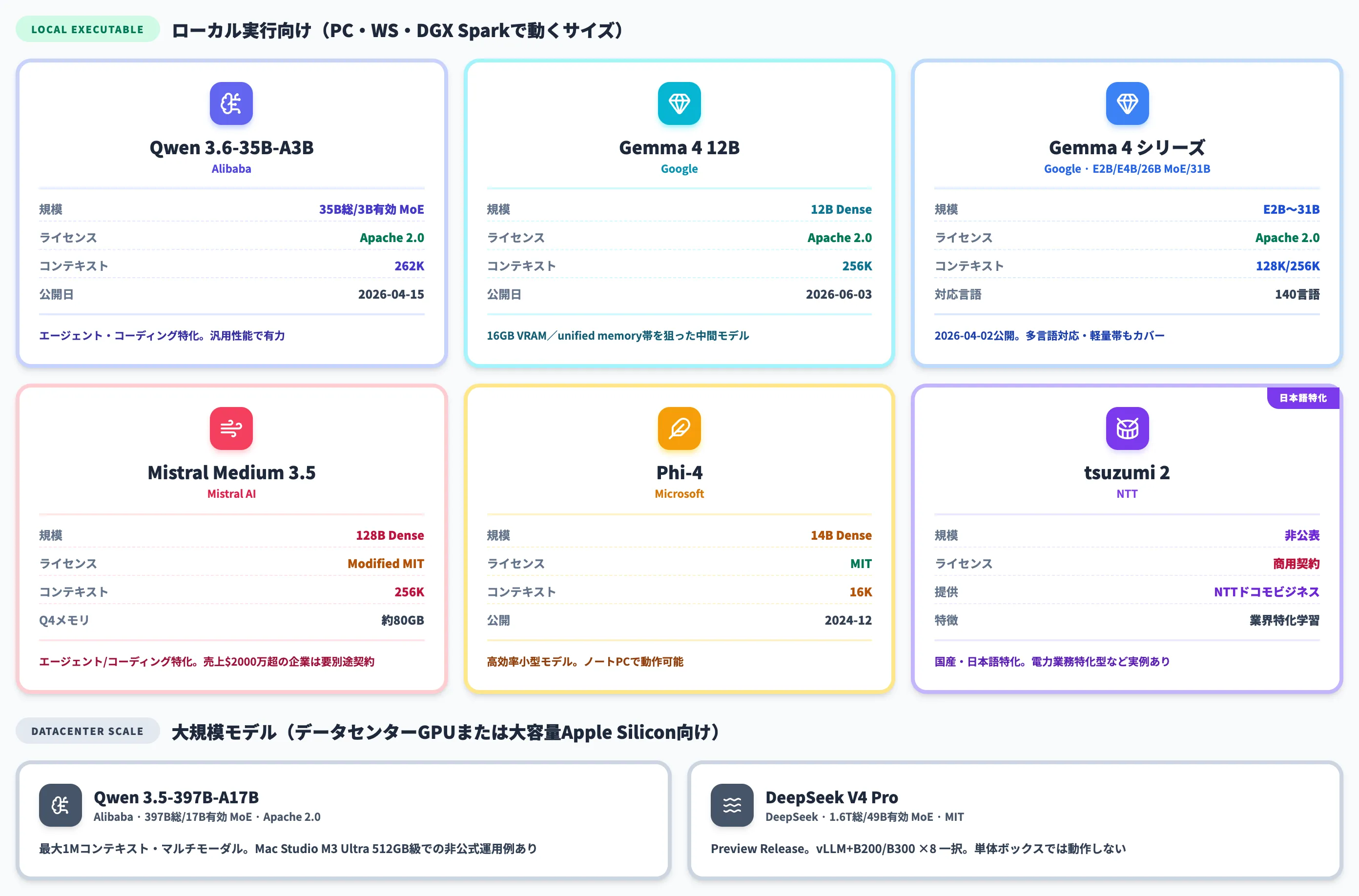 オープンウェイトモデルの選び方