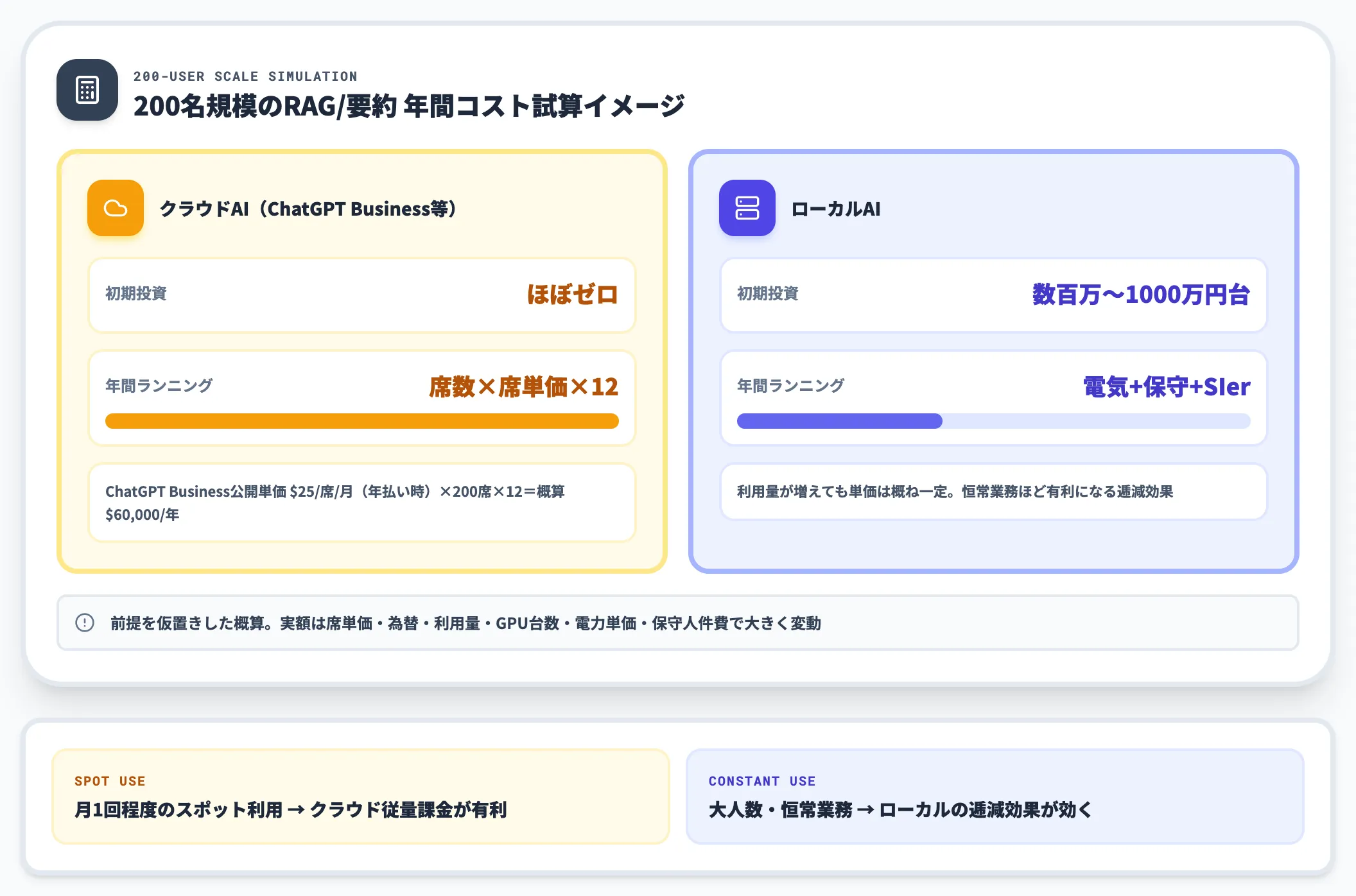 クラウドAIとの比較 単価が下がる分岐点