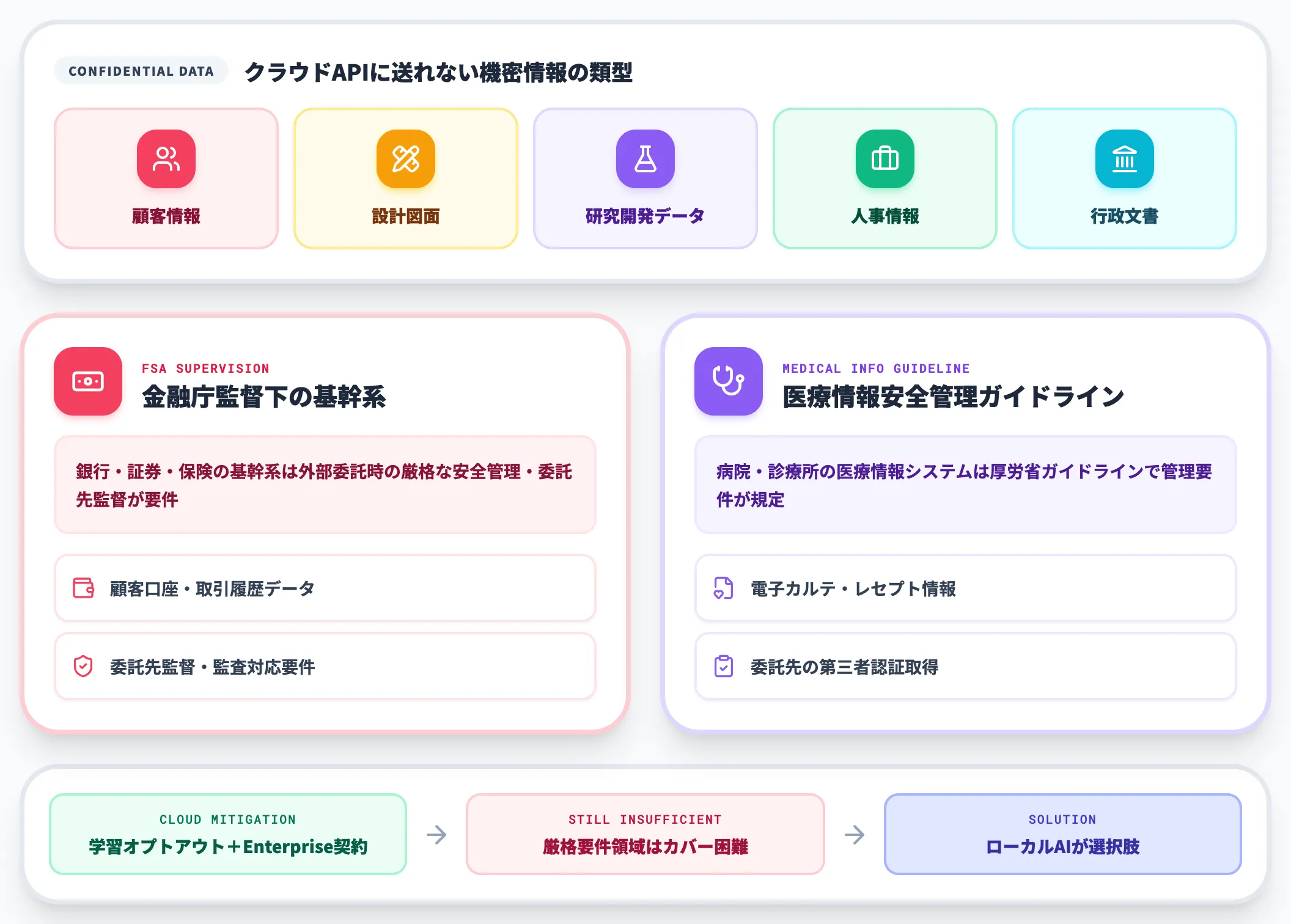 クラウドAPIに送れない機密情報の存在