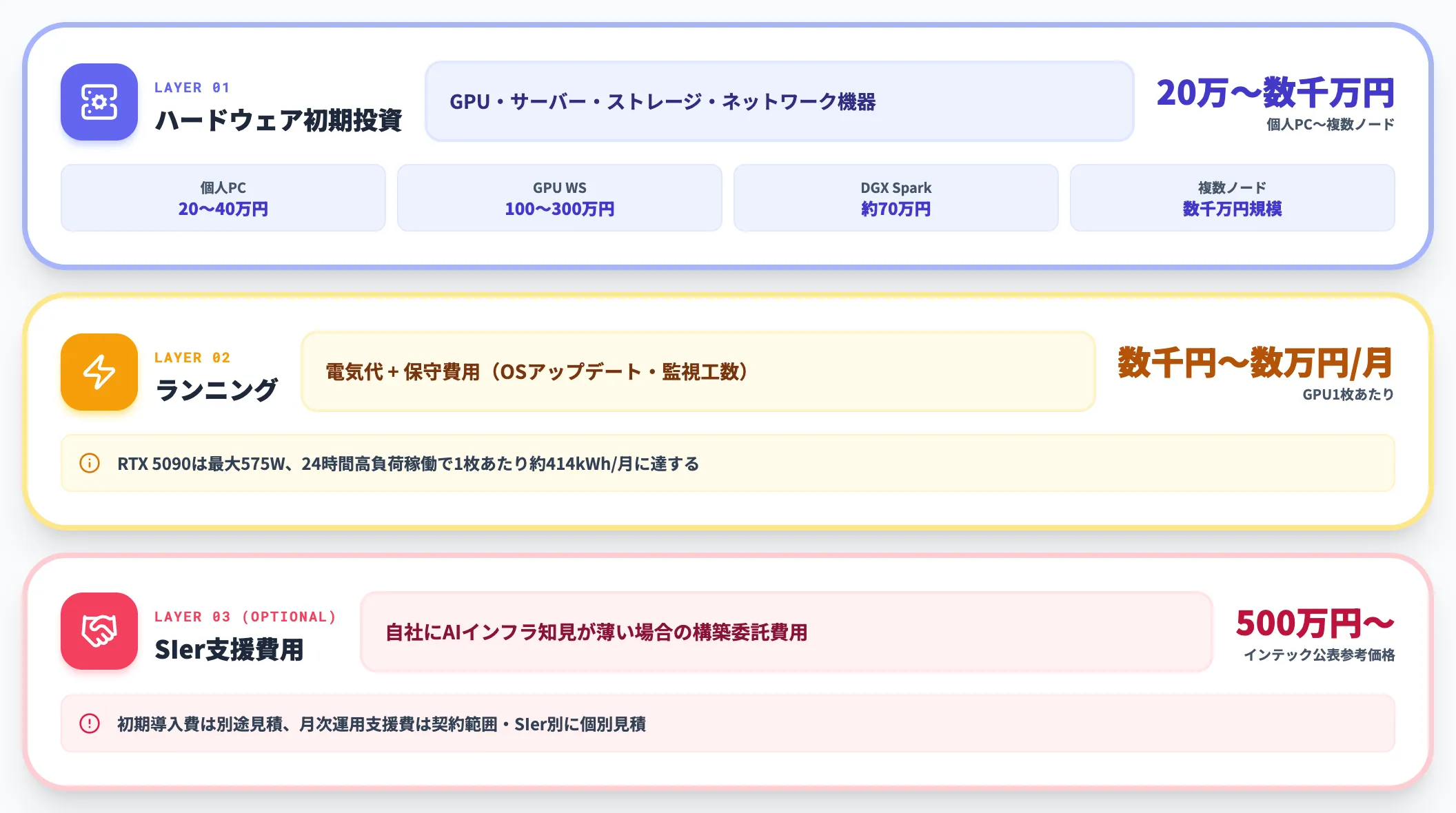 コスト構成の3層
