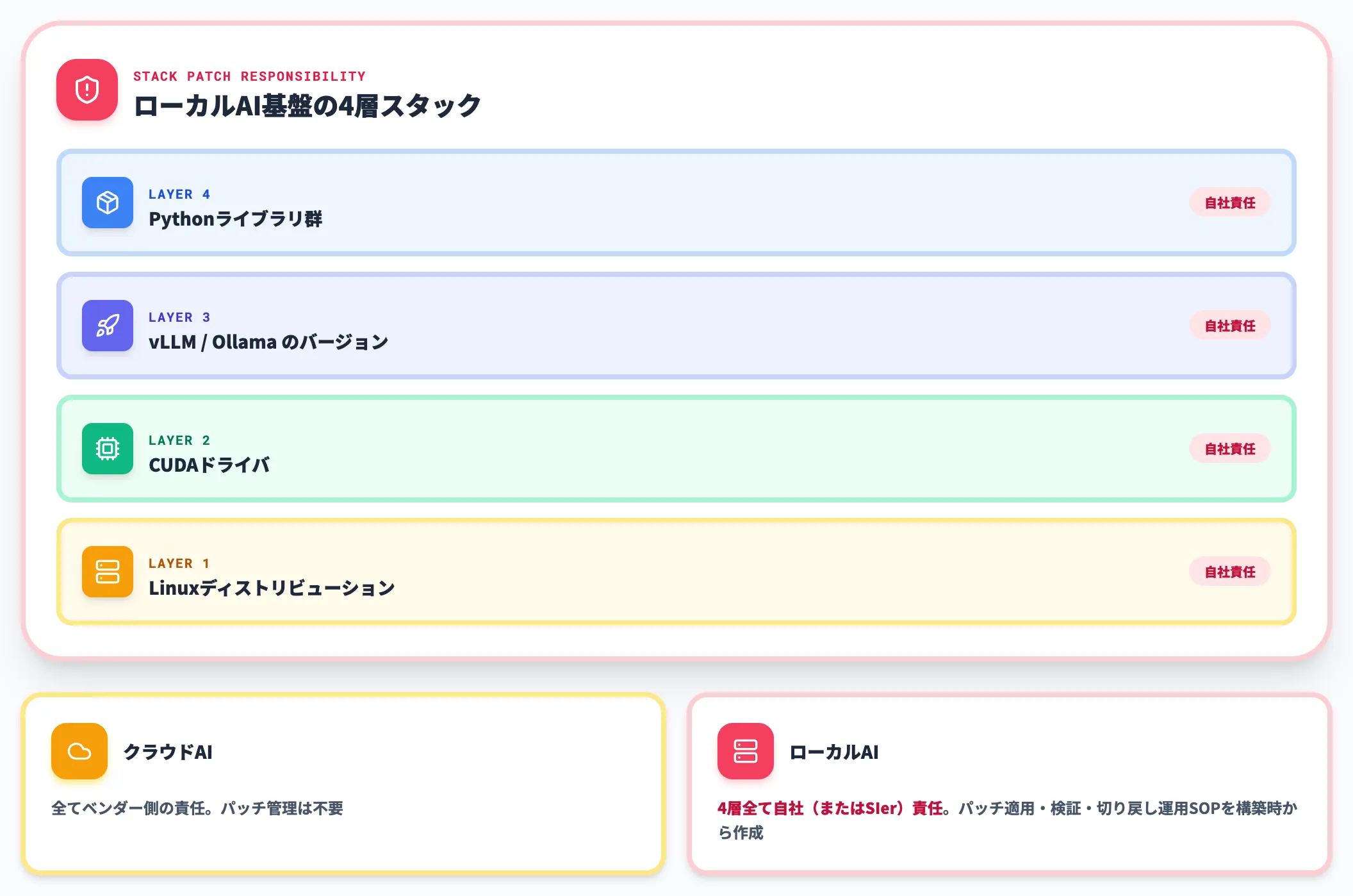 セキュリティパッチとOSアップデートの継続責任