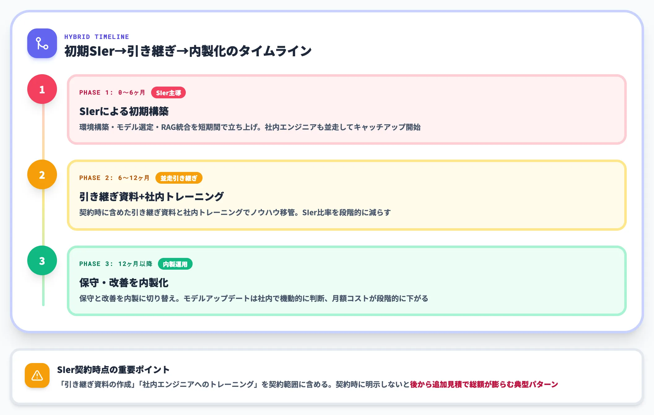 ハイブリッド 初期SIer、運用は内製