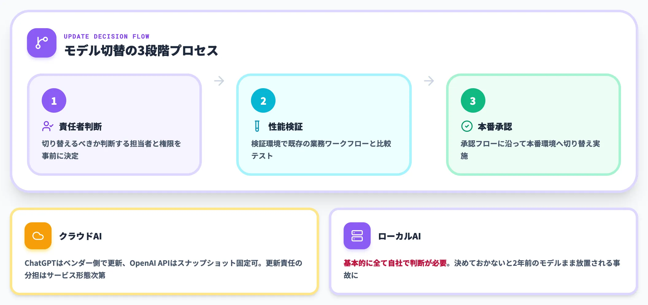 モデルアップデートを誰が判断するか