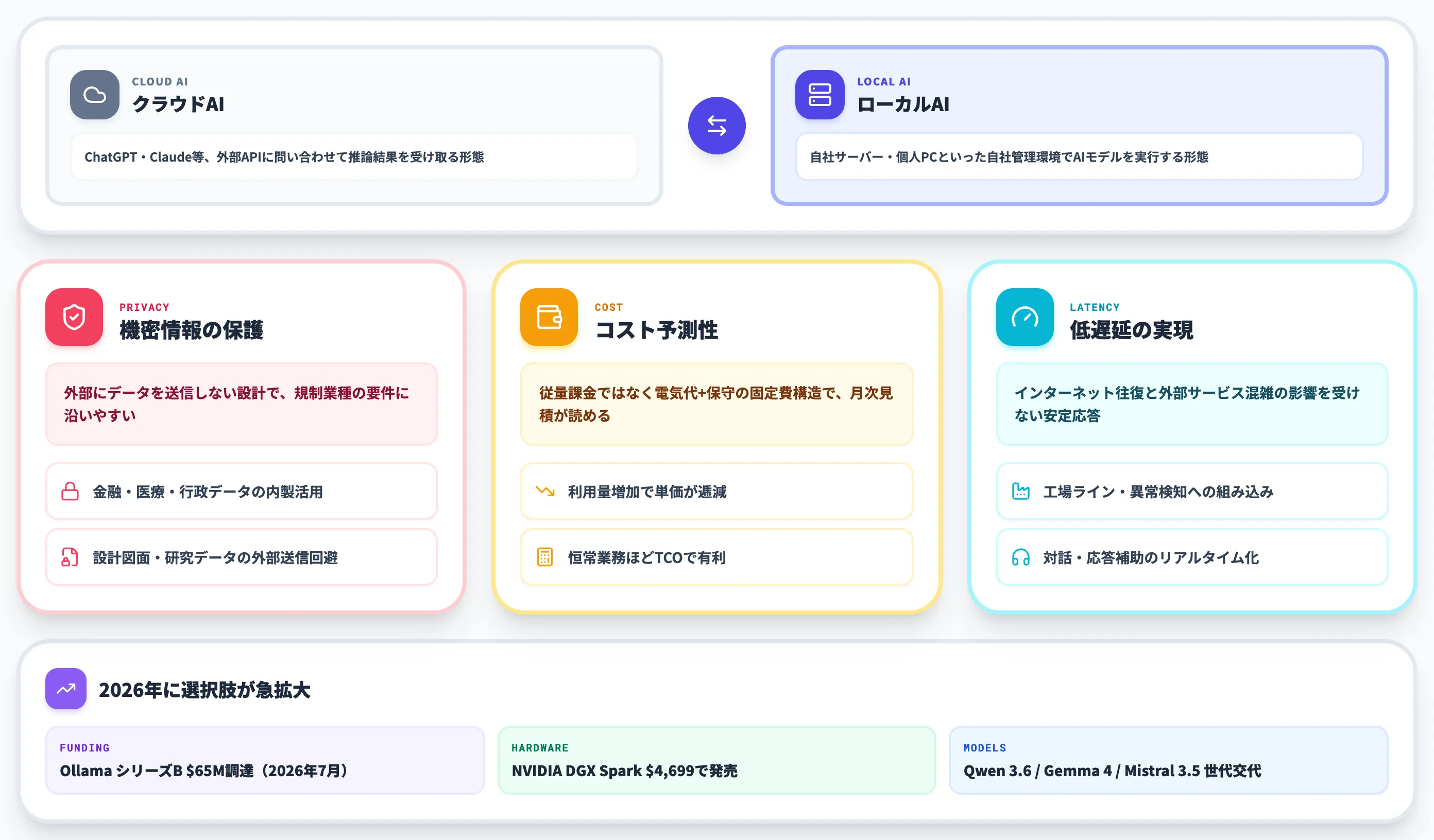 ローカルAIとは 自社環境でAIモデルを動かす運用形態
