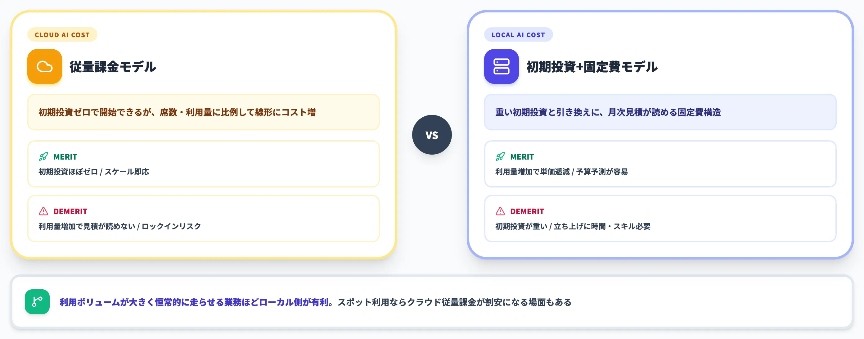 ローカルAIのコスト構造