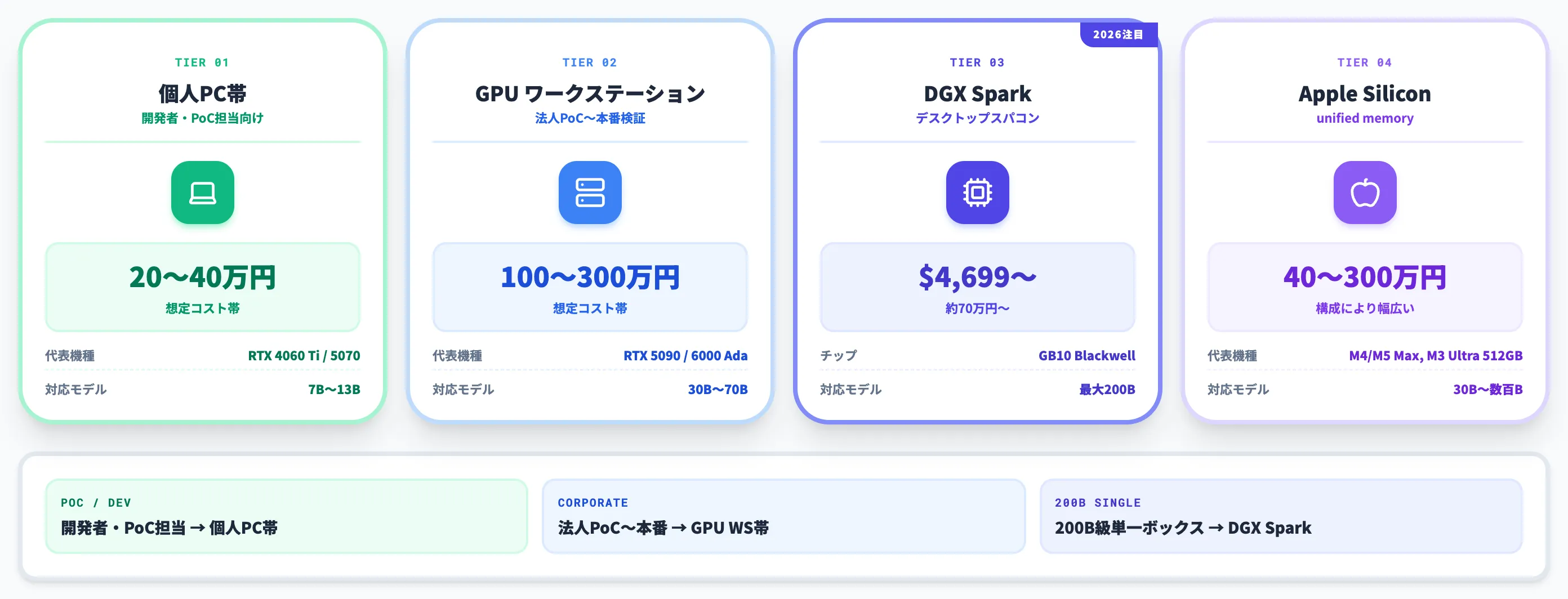 ローカルAIのハードウェア選定