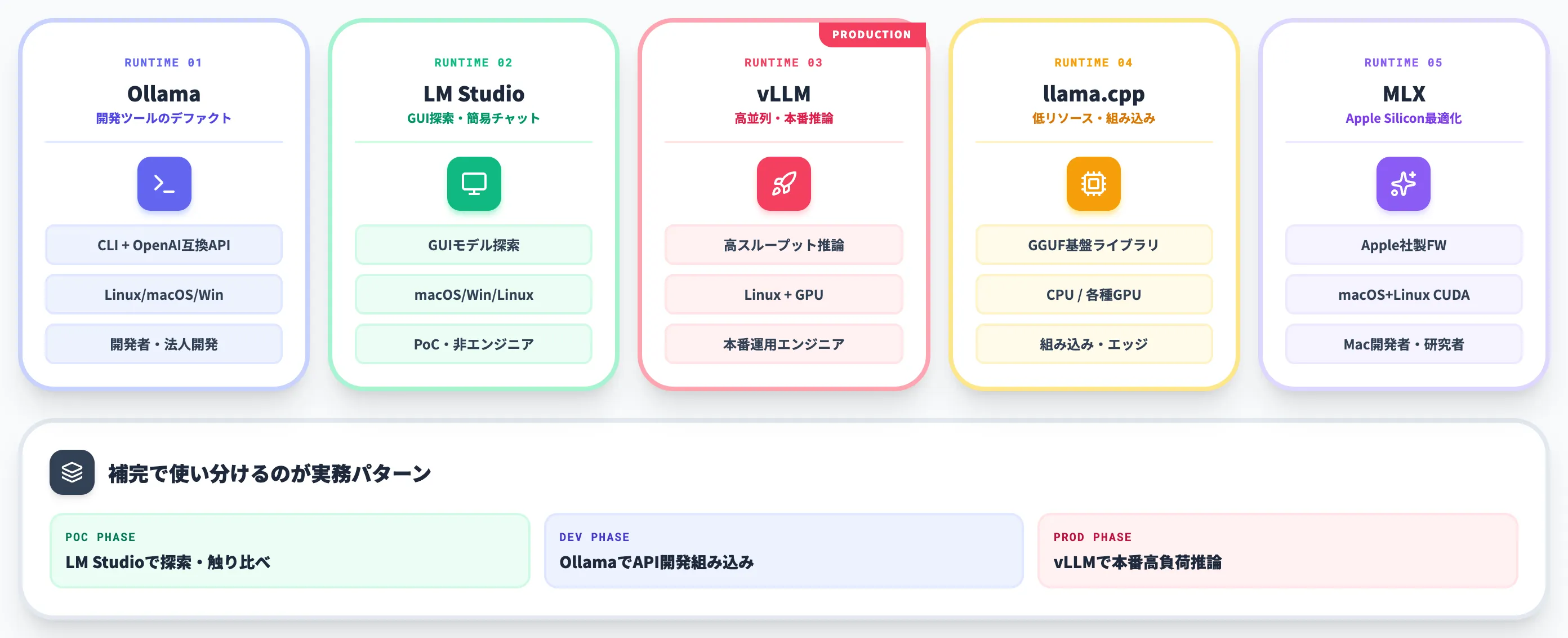 ローカルAIを支える主要ランタイム