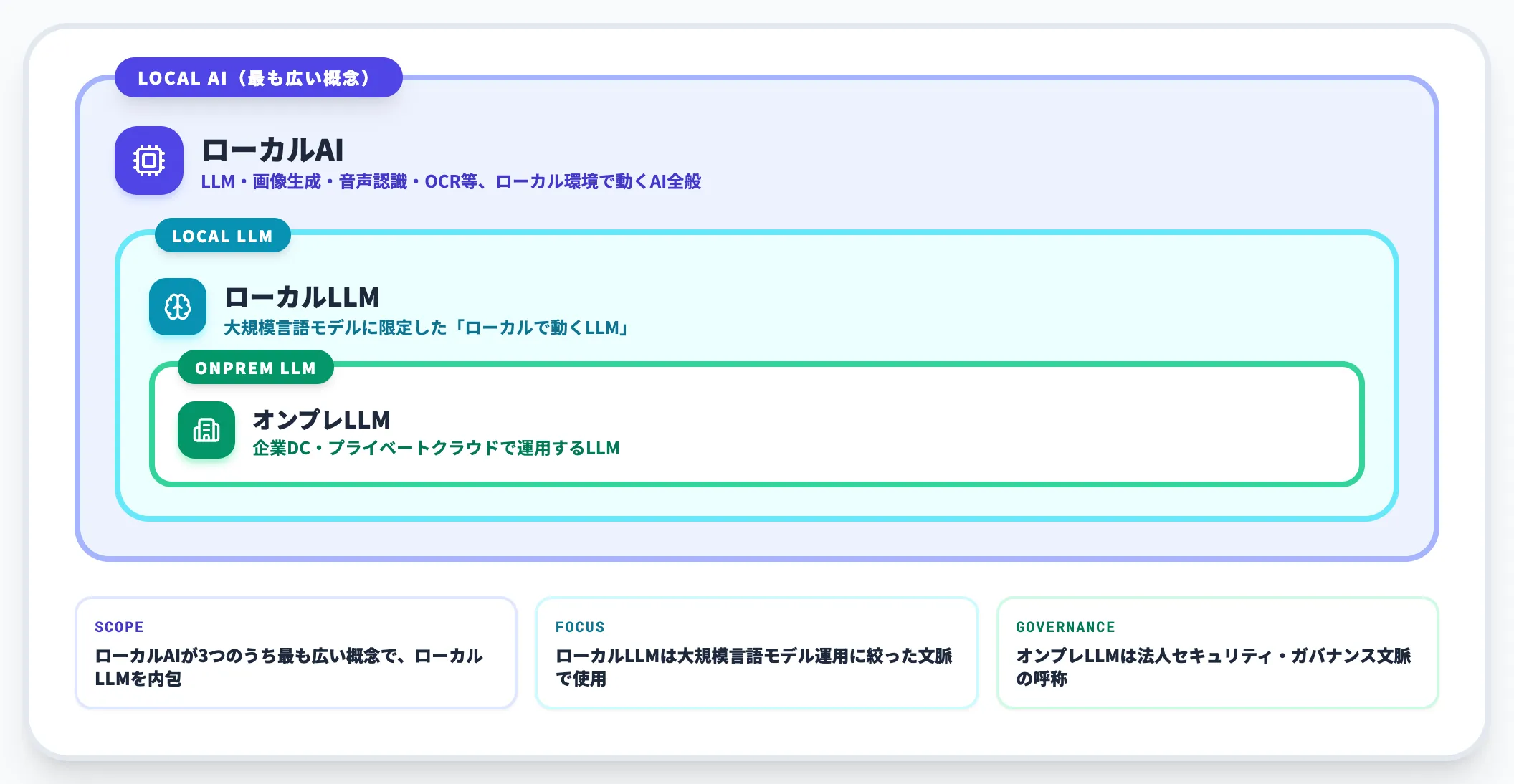 ローカルAI・ローカルLLM・オンプレLLMの関係