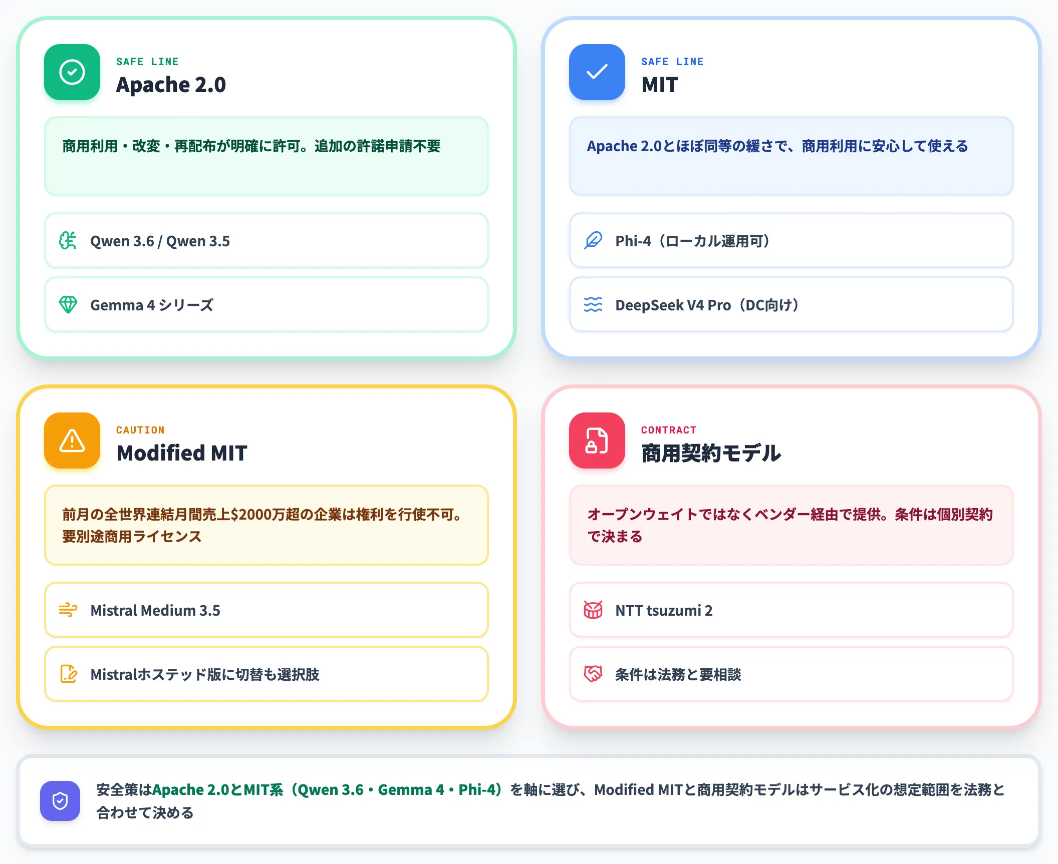 商用利用ではライセンスが選定の起点になる