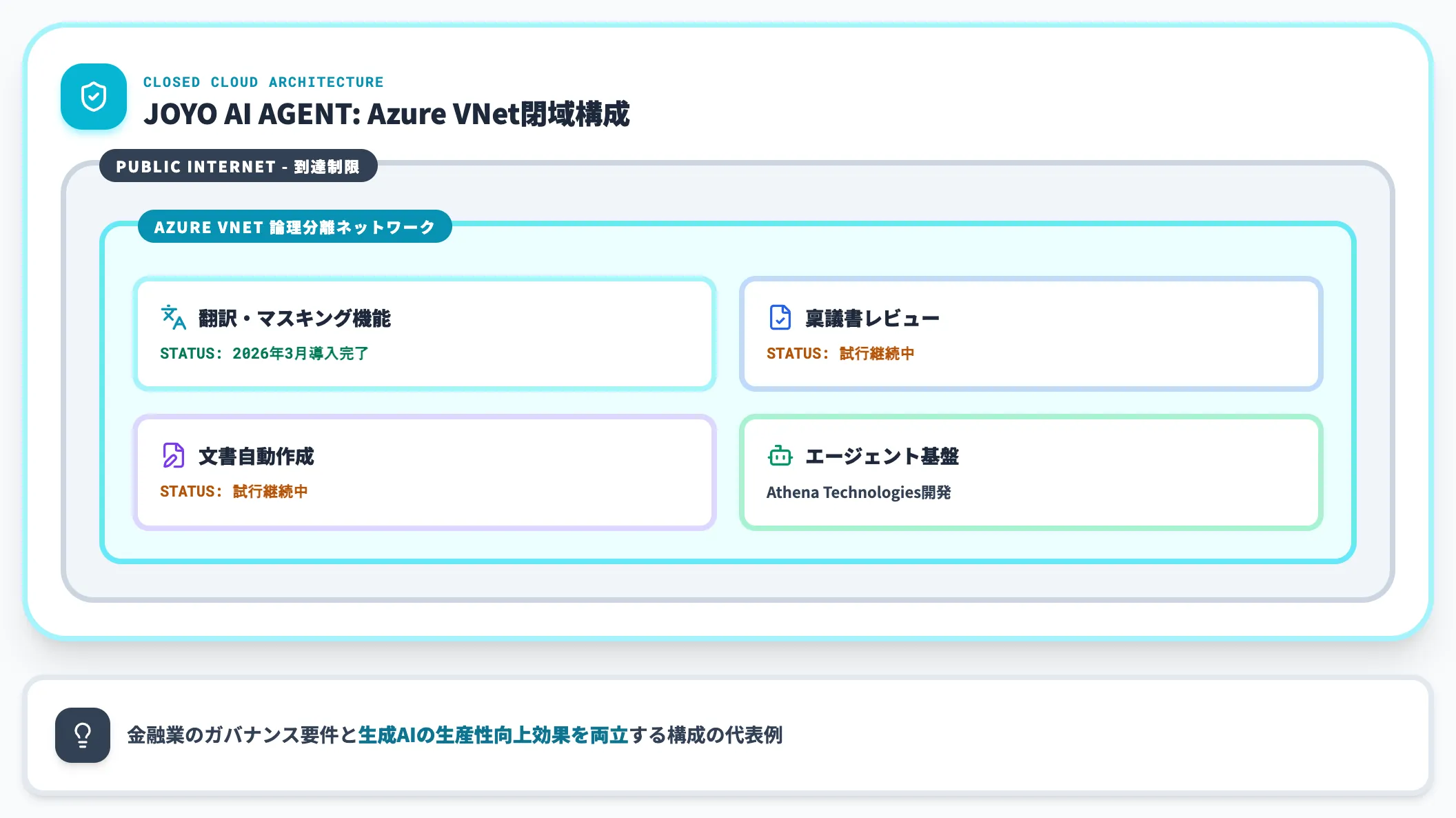 常陽銀行 閉域クラウド上のクローズド型エージェント基盤